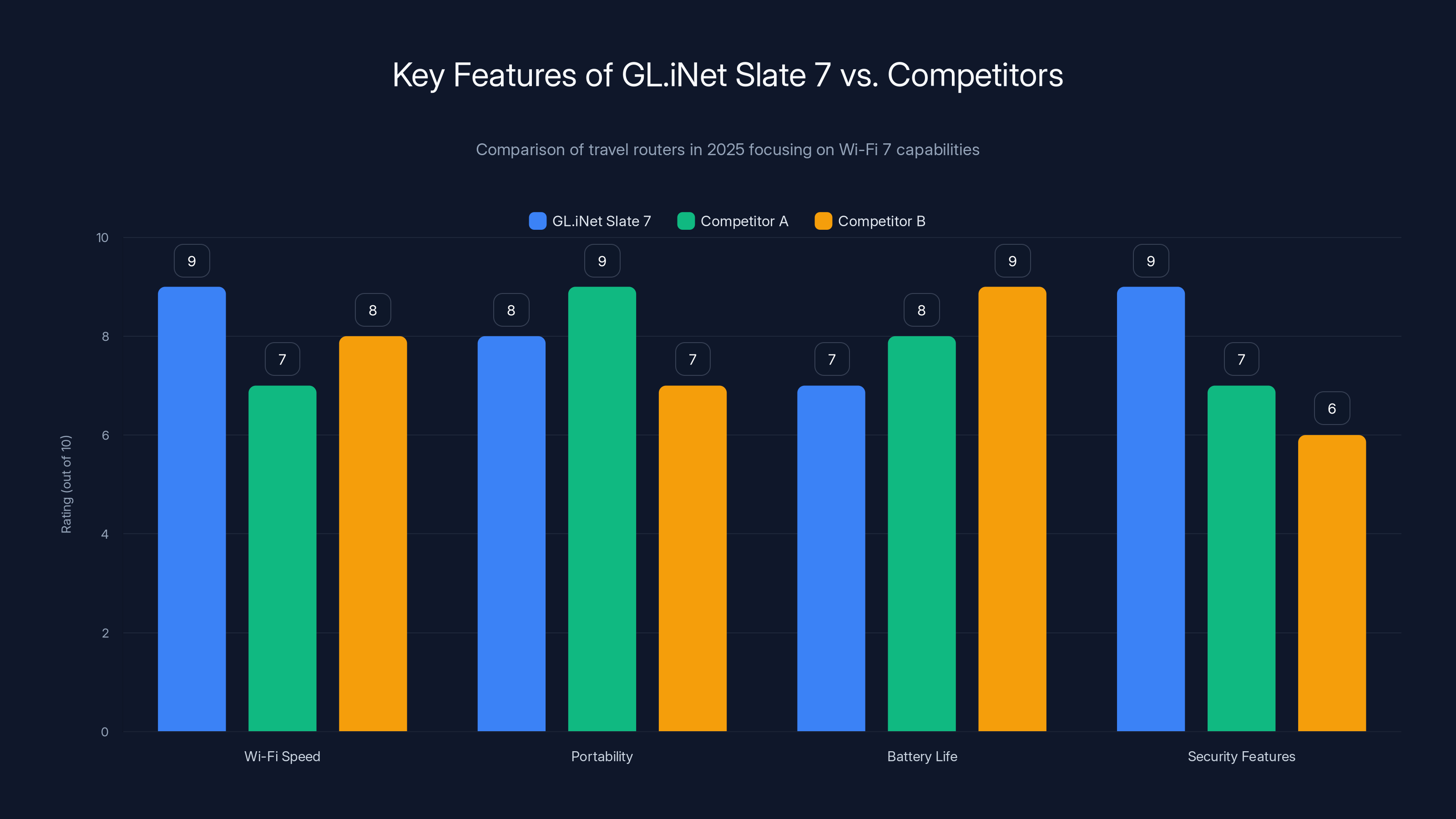 Key Features of GL.iNet Slate 7 vs. Competitors
