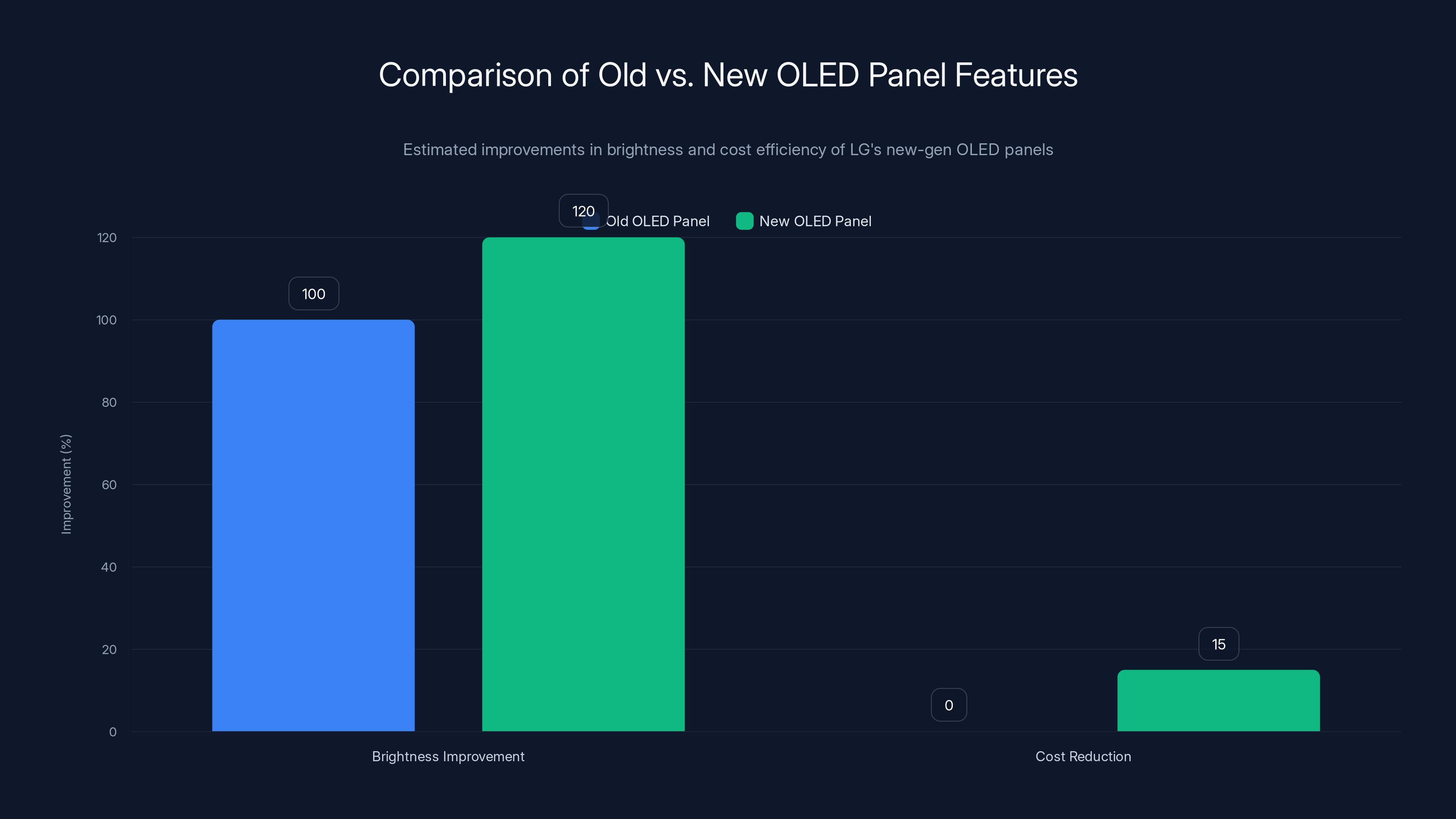 Comparison of Old vs. New OLED Panel Features