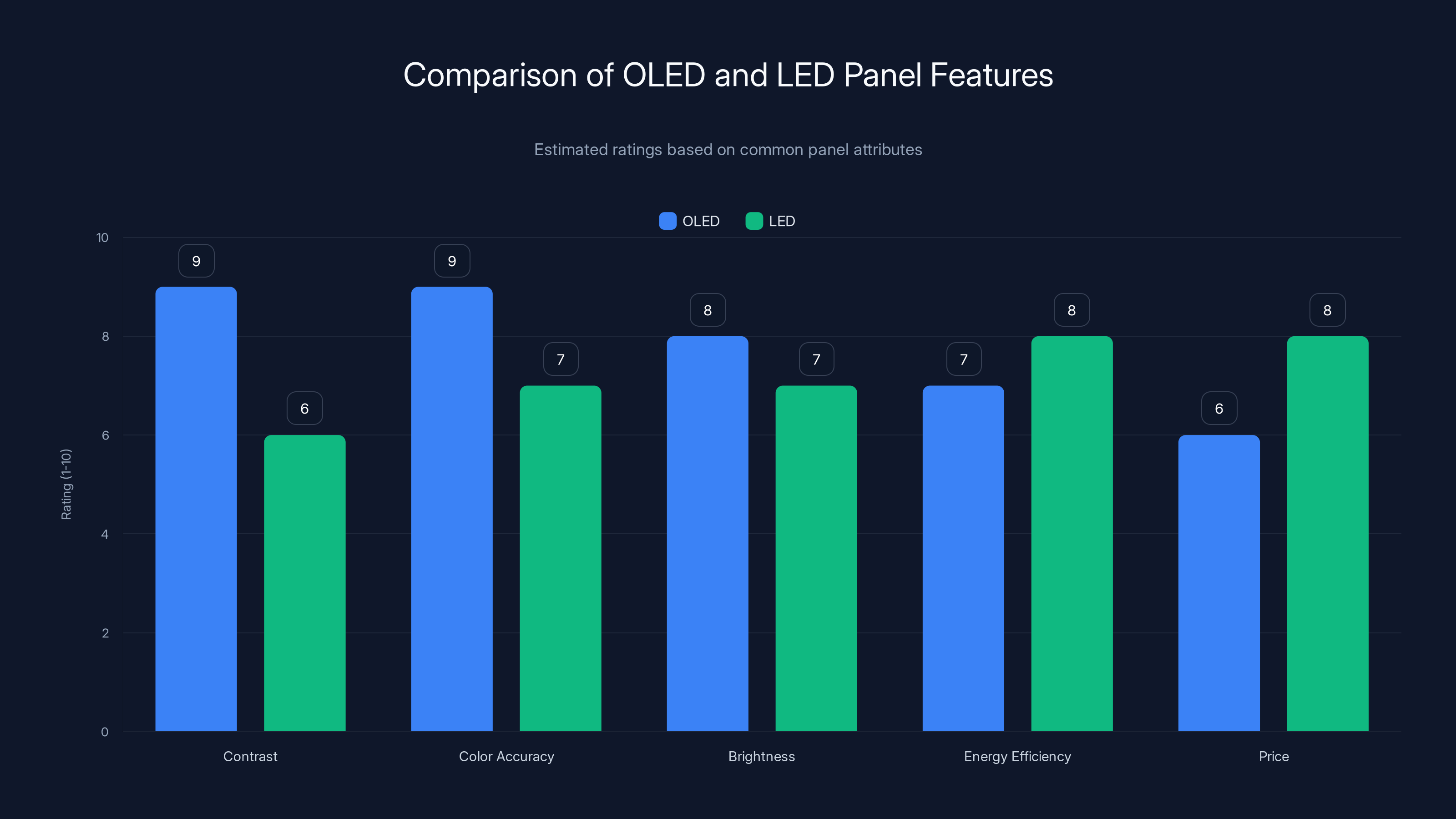 Comparison of OLED and LED Panel Features