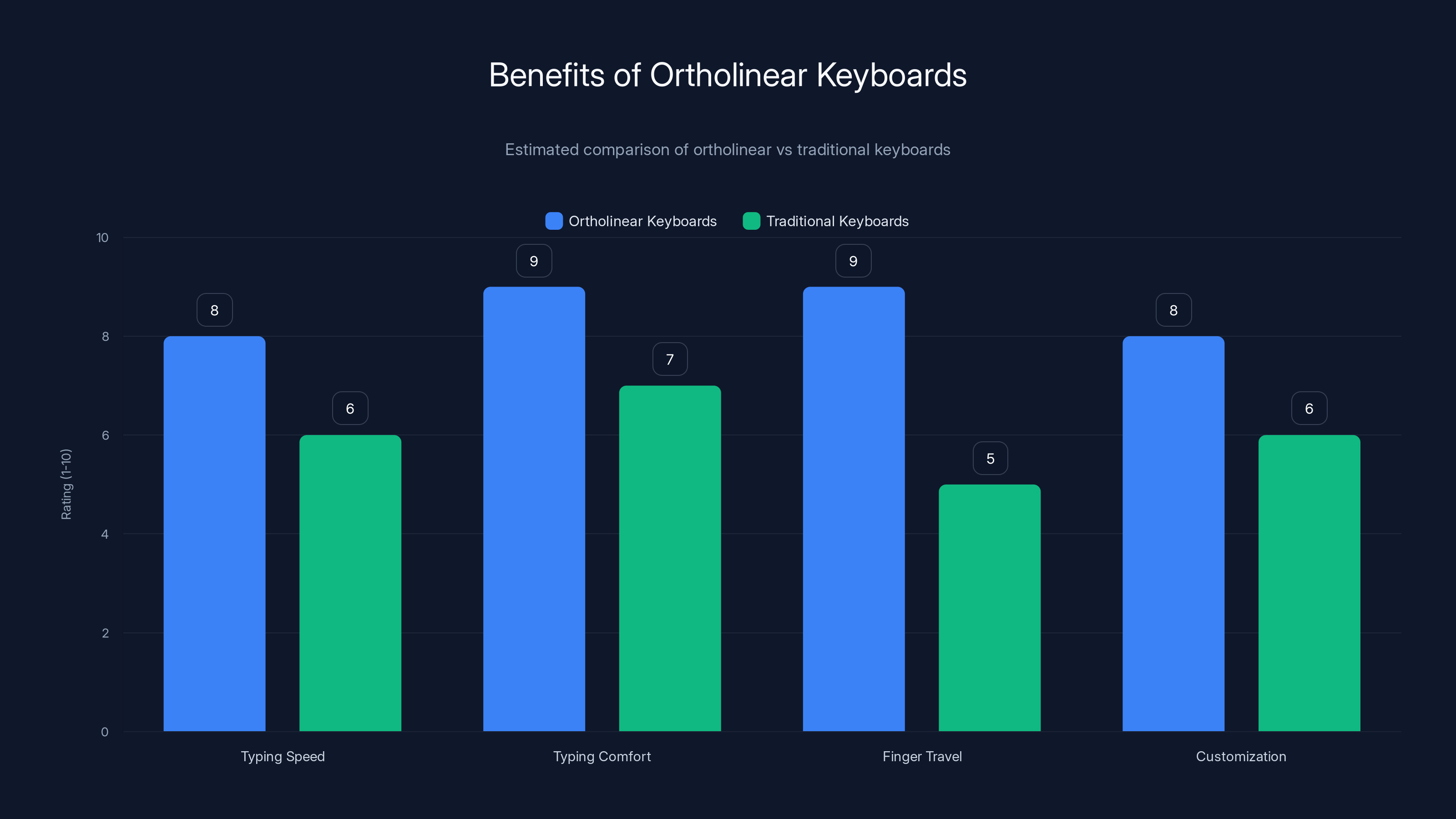Benefits of Ortholinear Keyboards