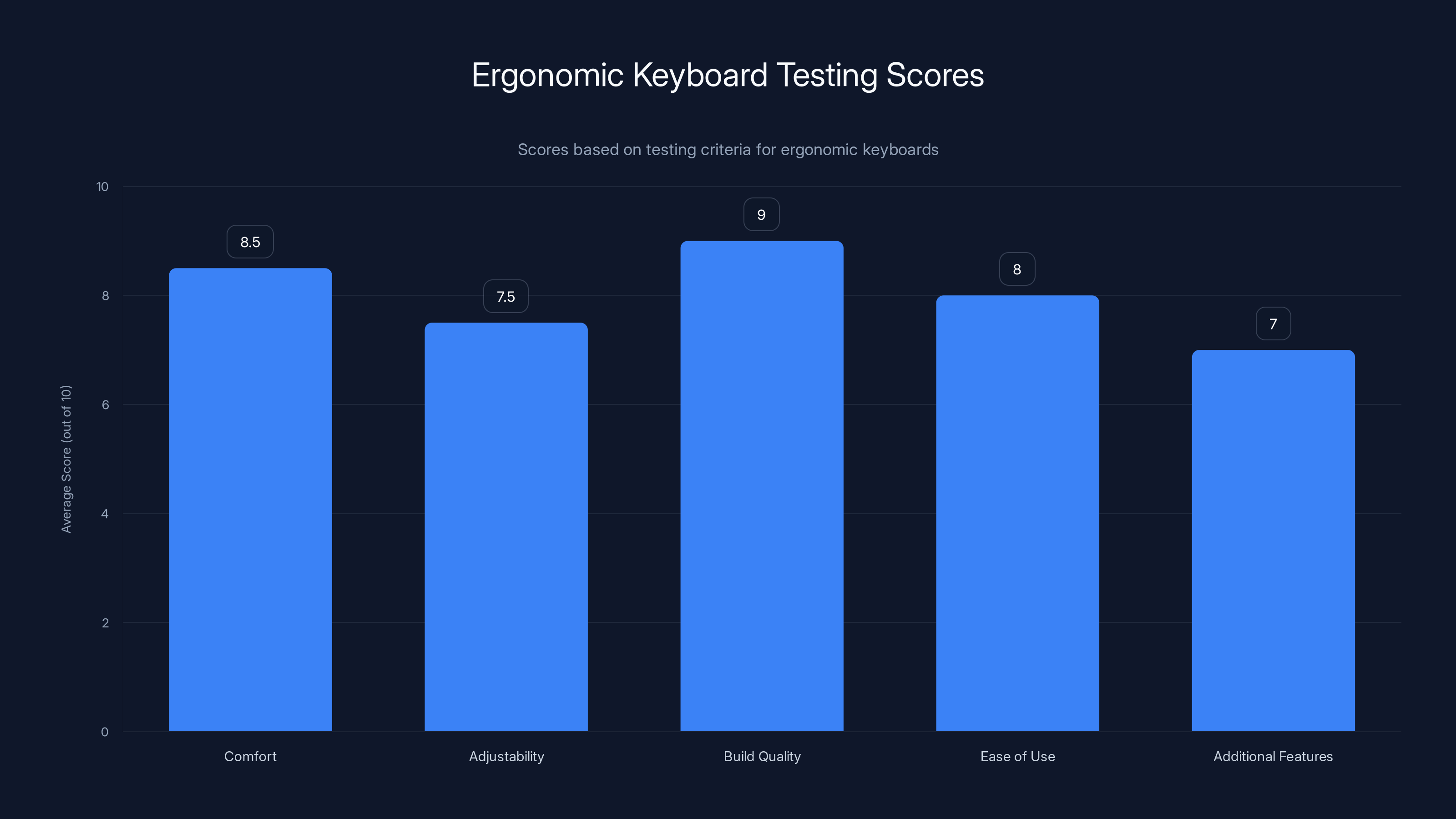 Ergonomic Keyboard Testing Scores