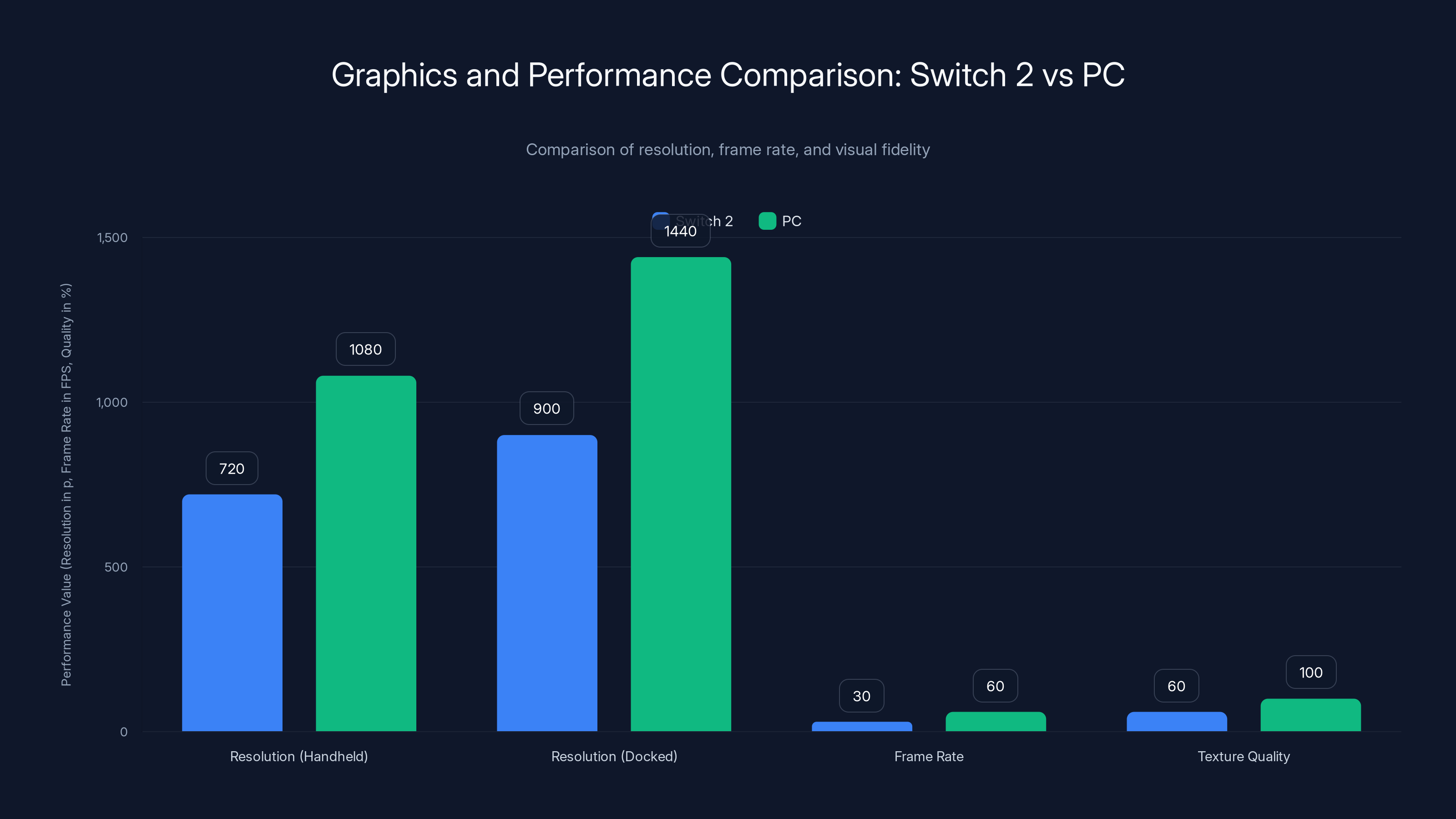 Graphics and Performance Comparison: Switch 2 vs PC