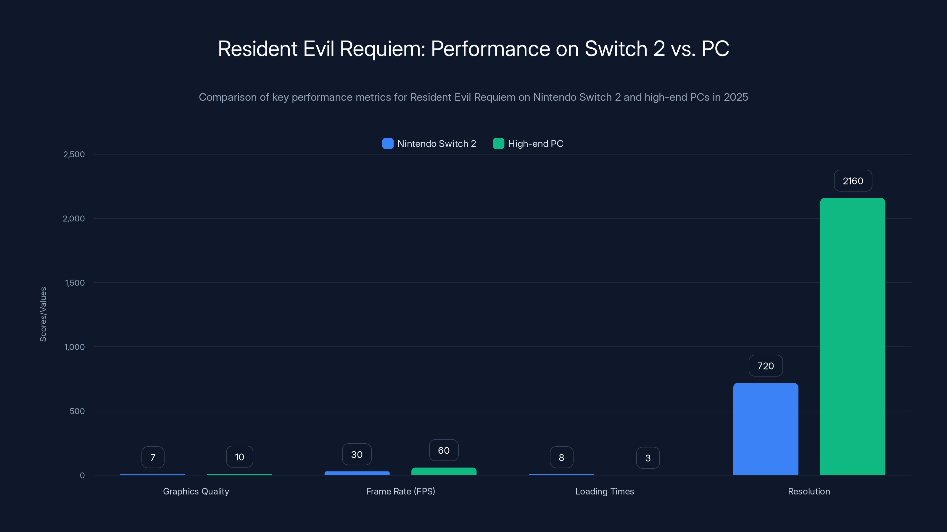 Resident Evil Requiem: Performance on Switch 2 vs. PC