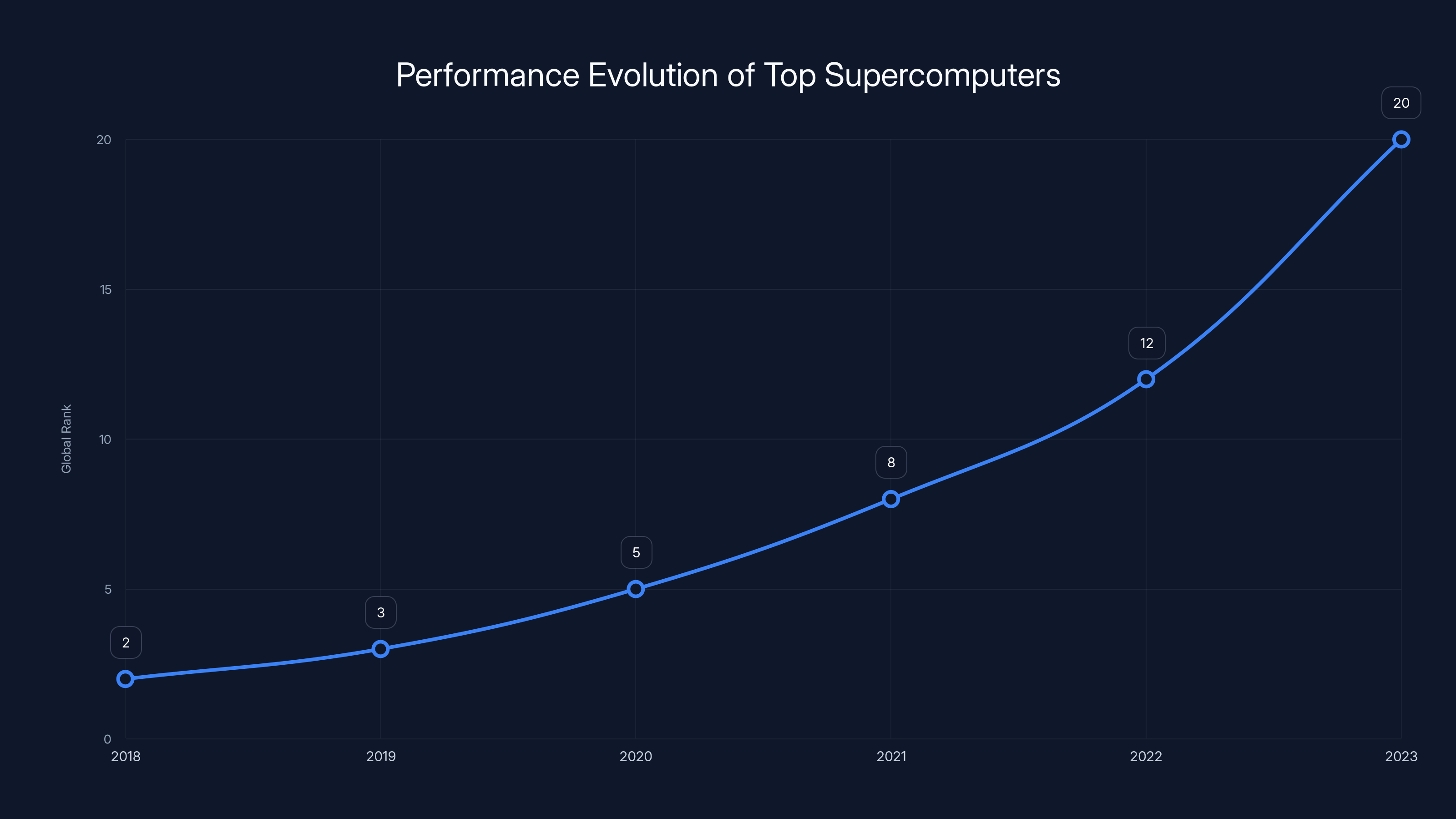 Performance Evolution of Top Supercomputers
