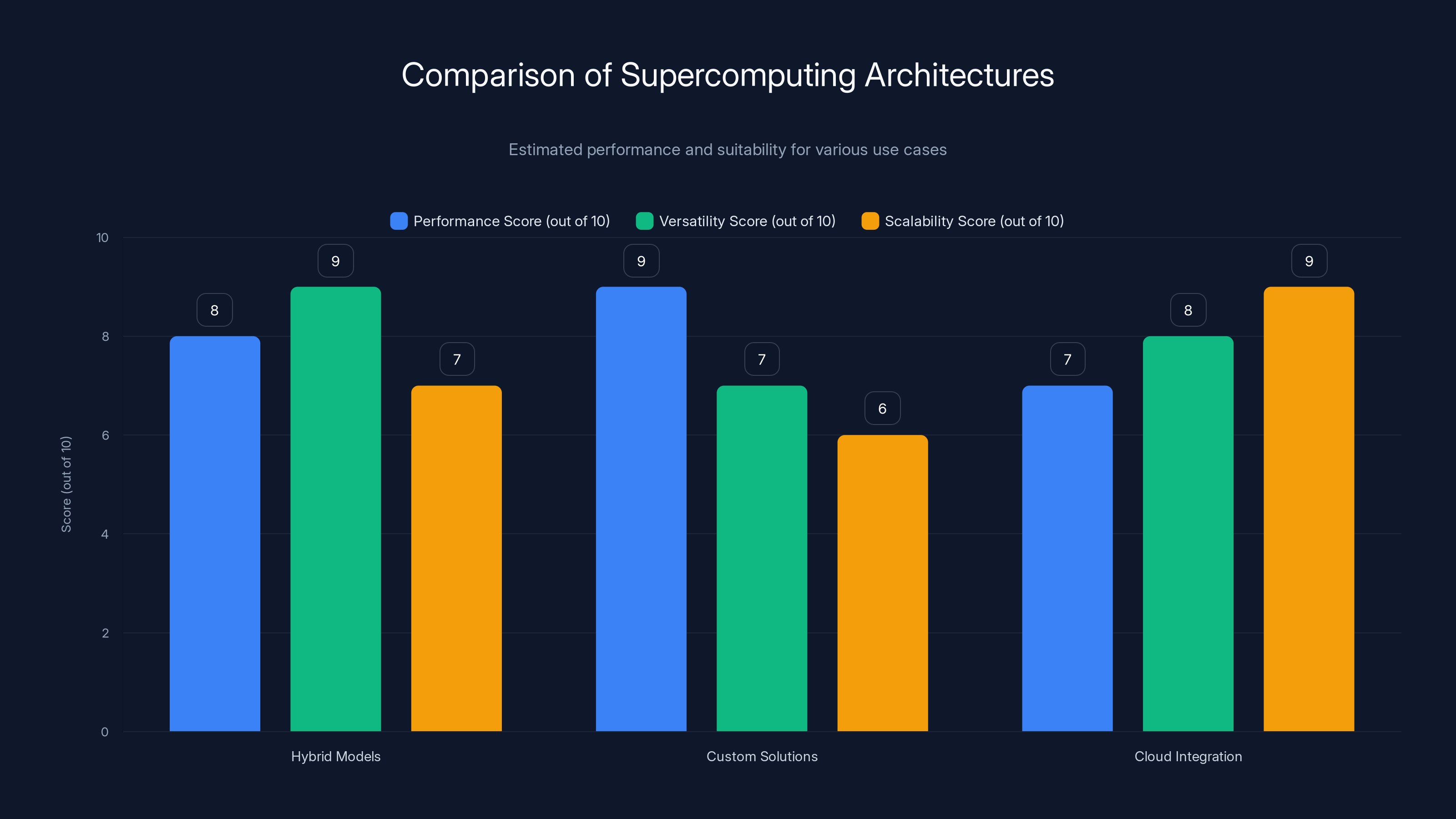 Comparison of Supercomputing Architectures