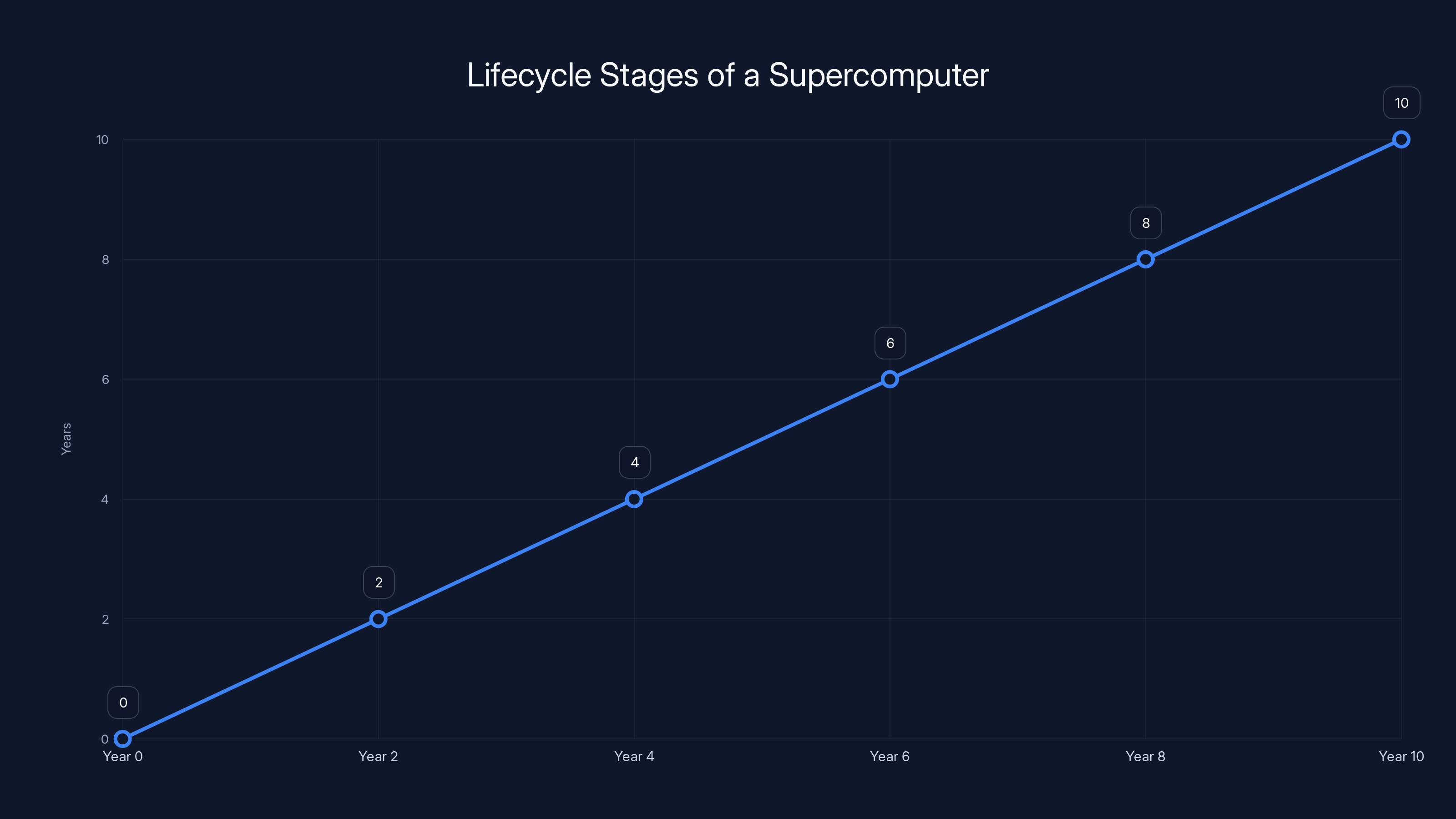 Lifecycle Stages of a Supercomputer