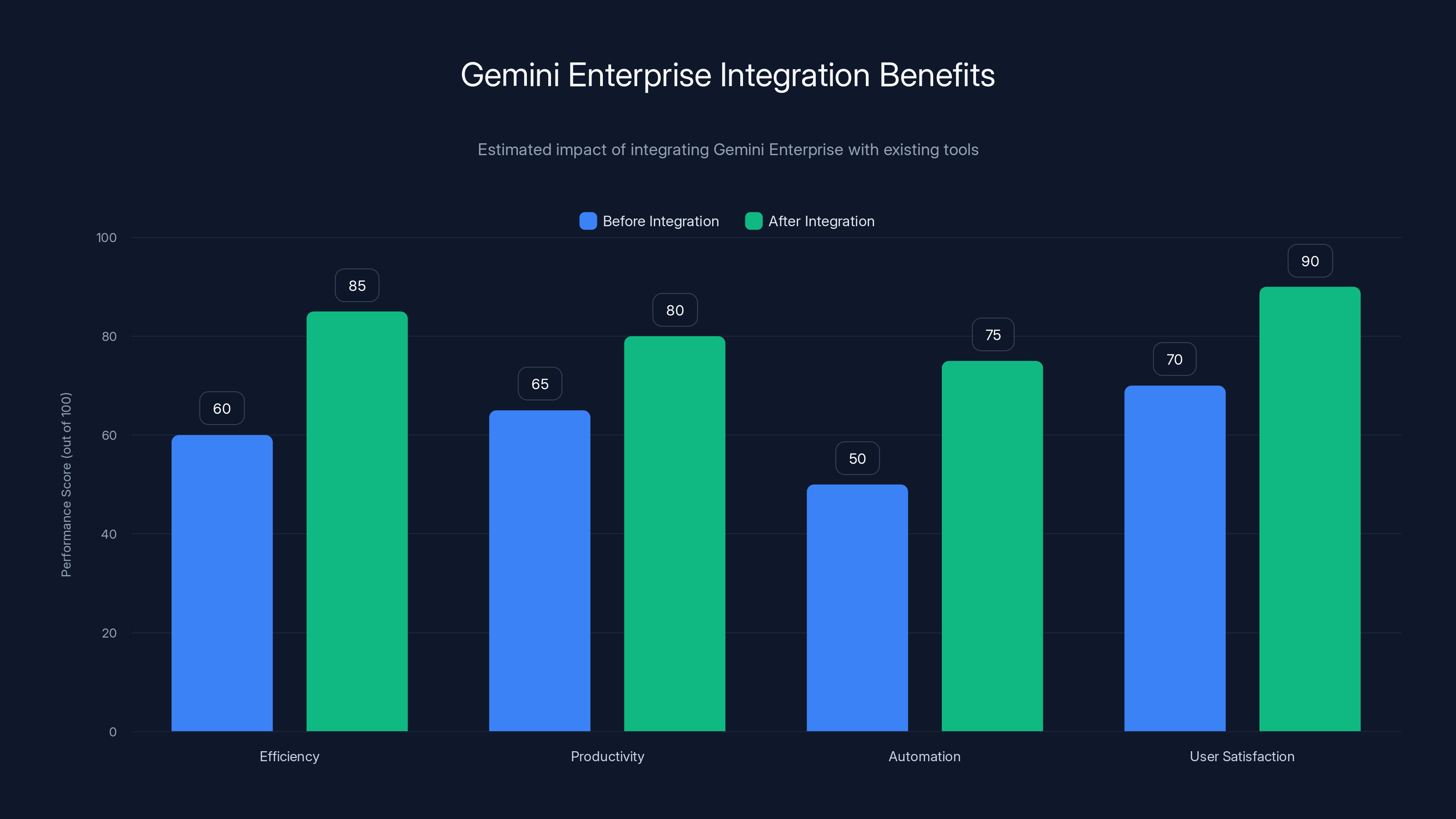 Gemini Enterprise Integration Benefits