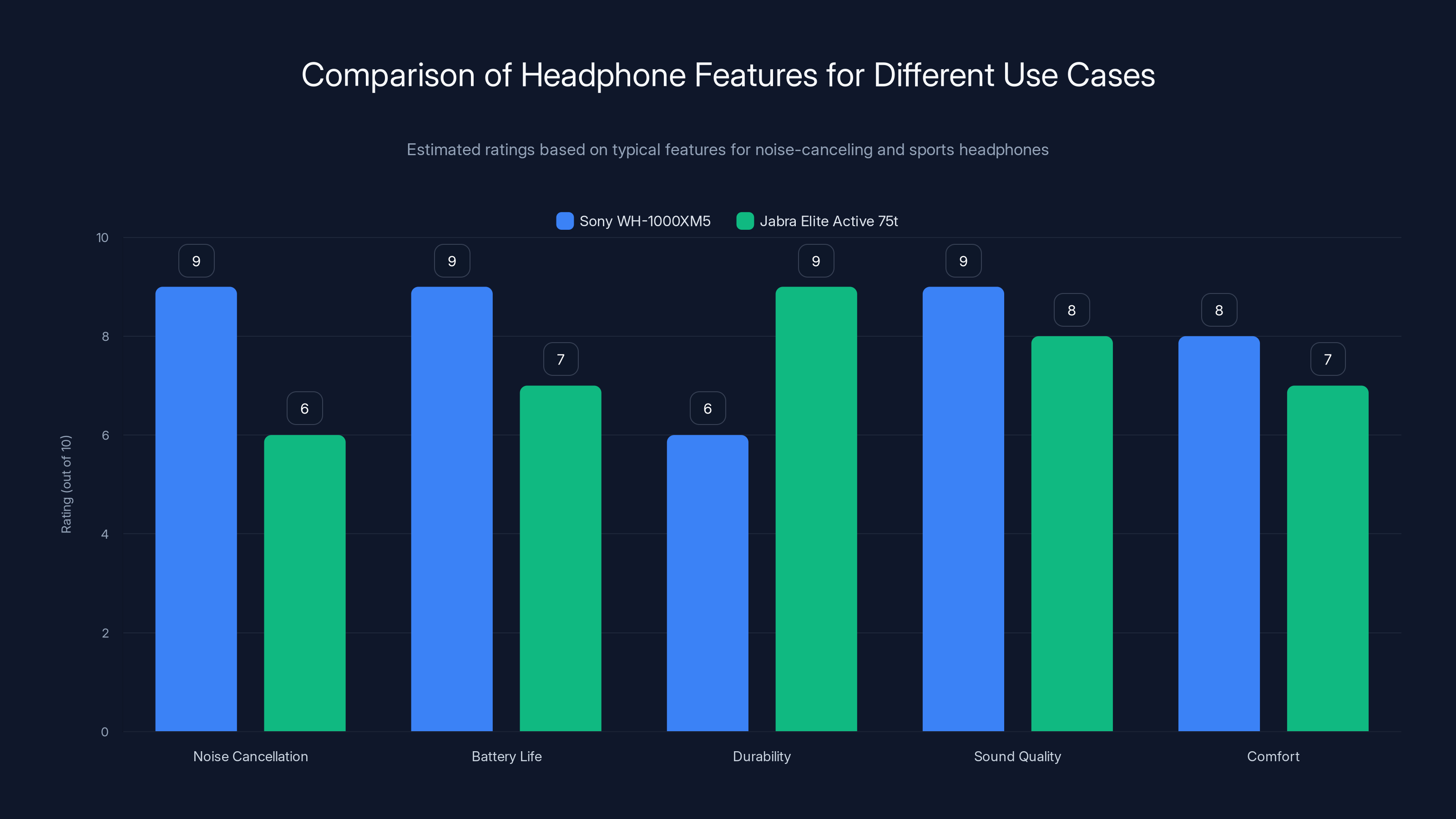 Comparison of Headphone Features for Different Use Cases