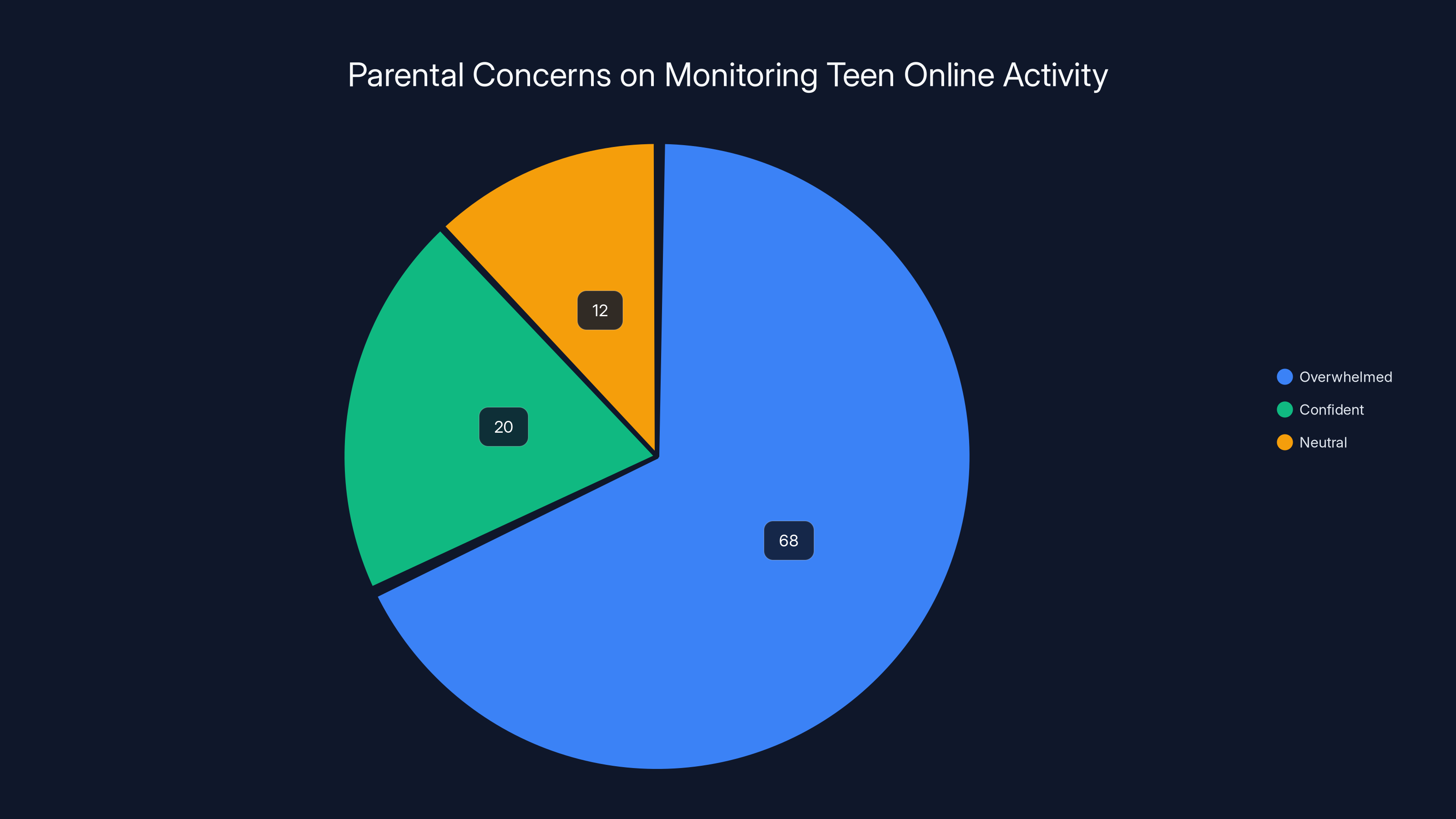 Parental Concerns on Monitoring Teen Online Activity