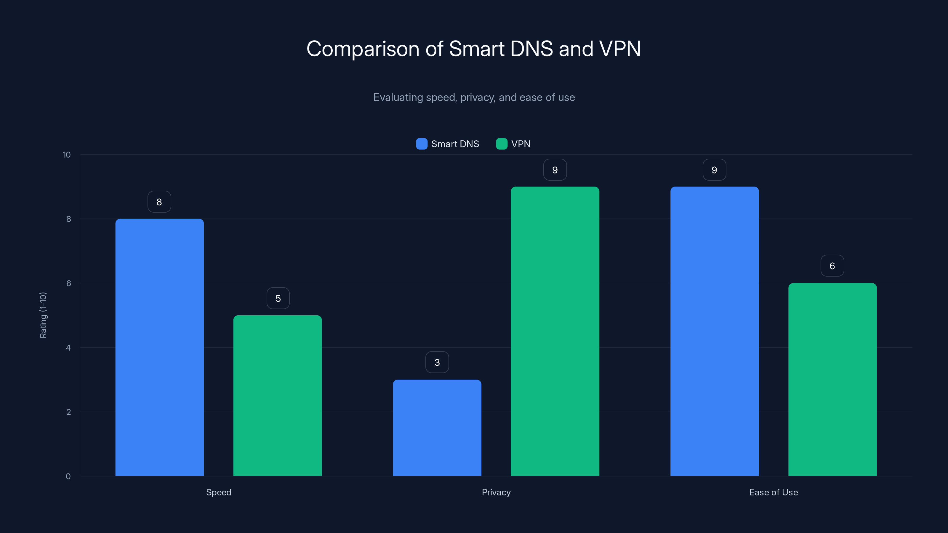 Comparison of Smart DNS and VPN