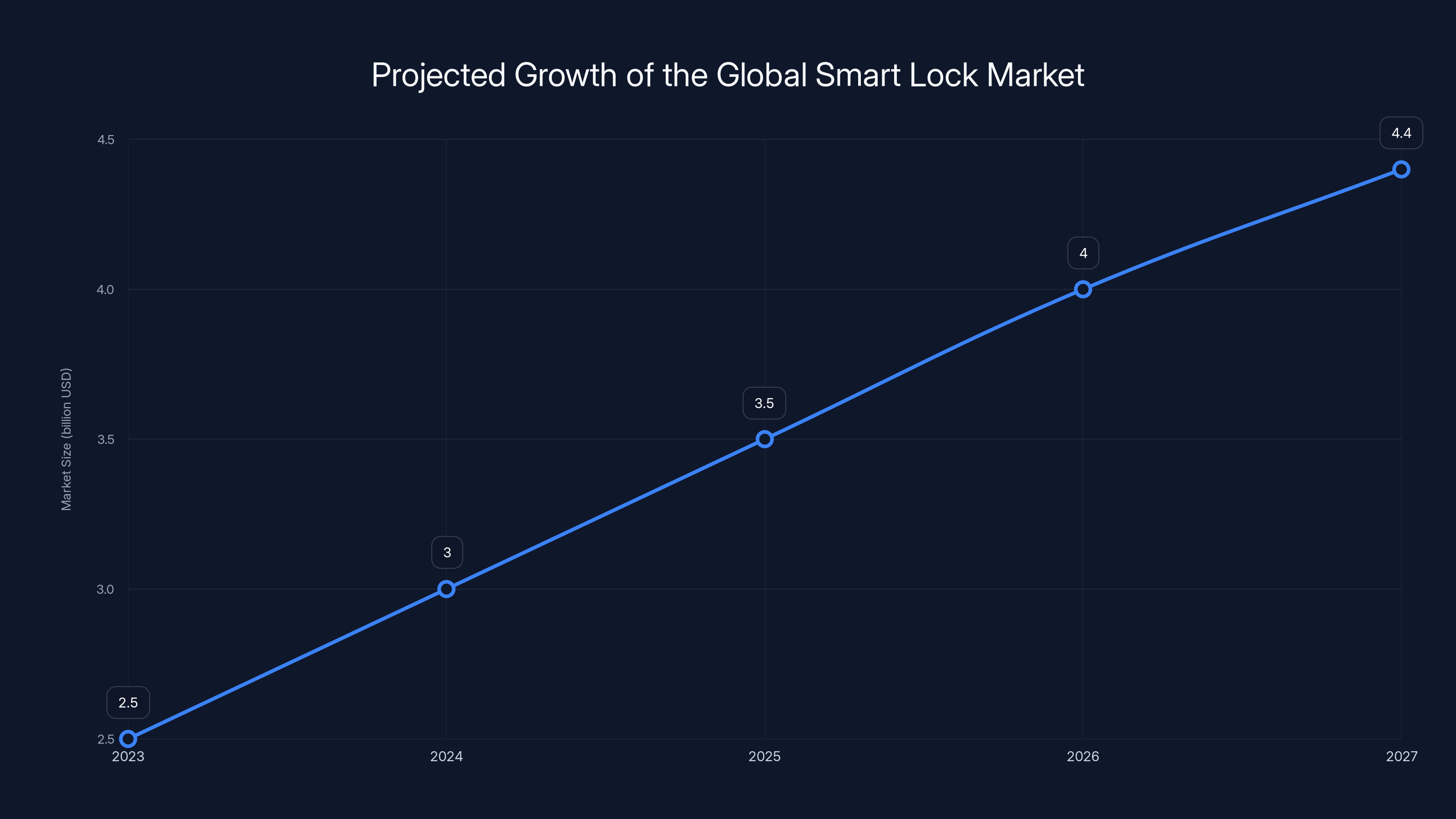 Projected Growth of the Global Smart Lock Market