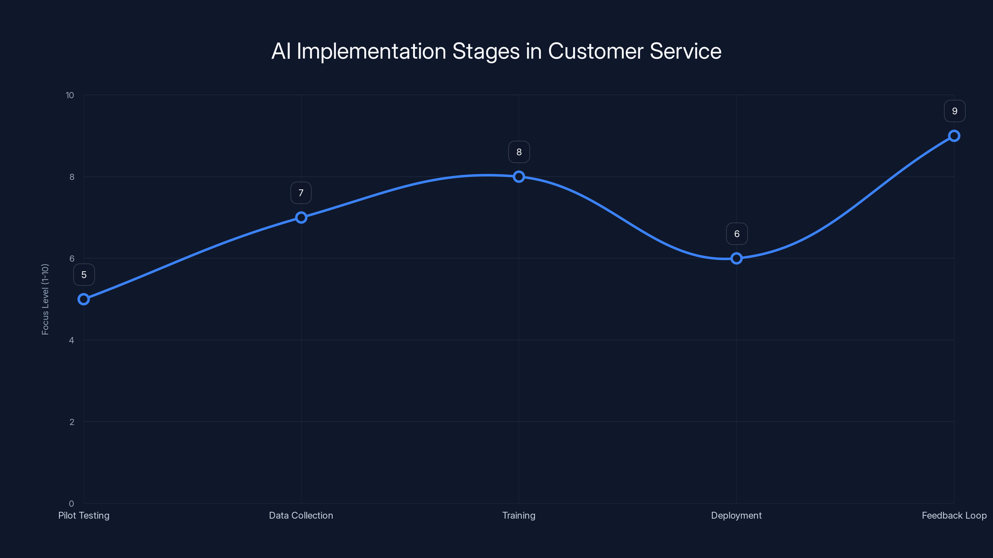 AI Implementation Stages in Customer Service
