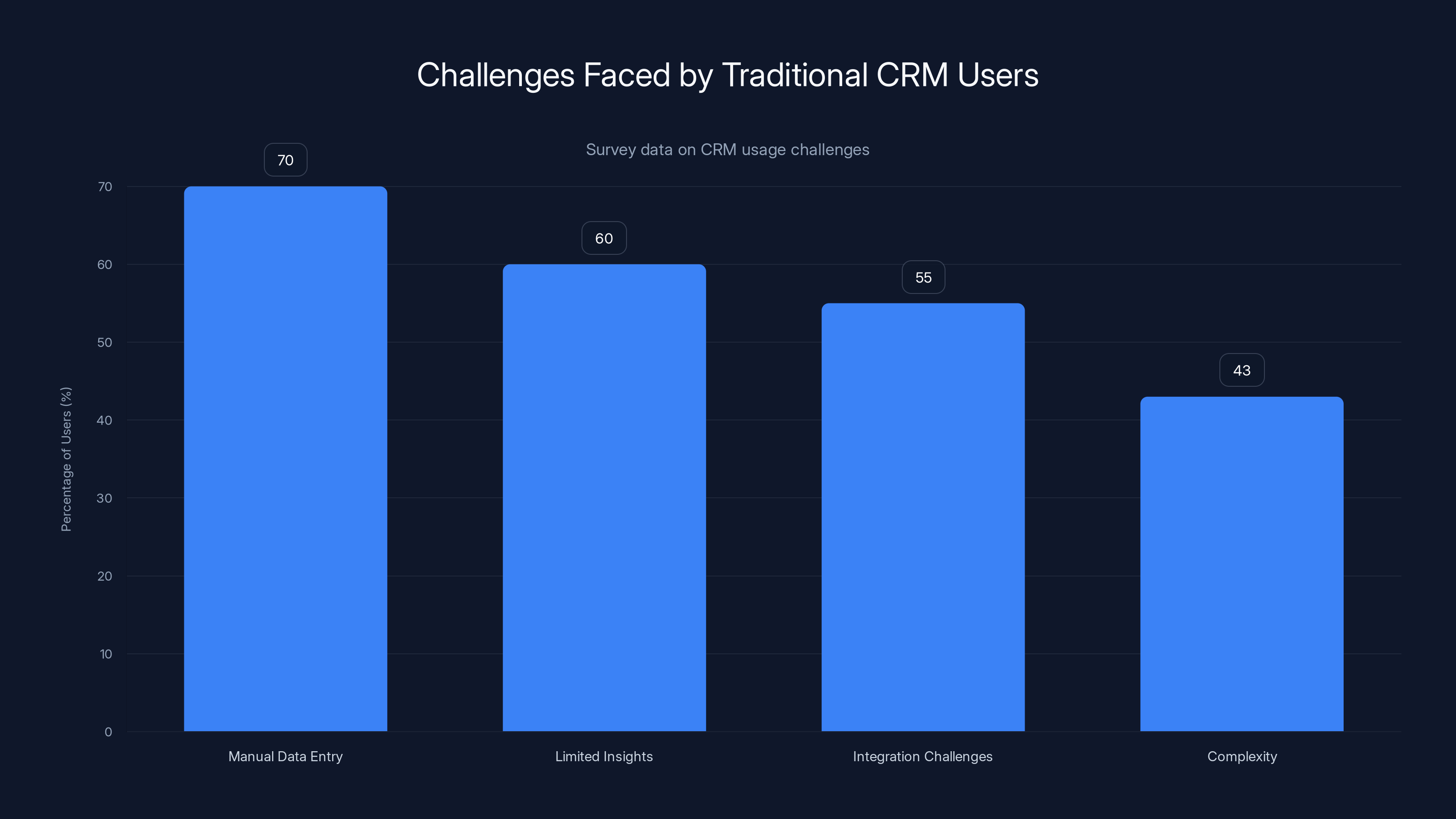 Challenges Faced by Traditional CRM Users
