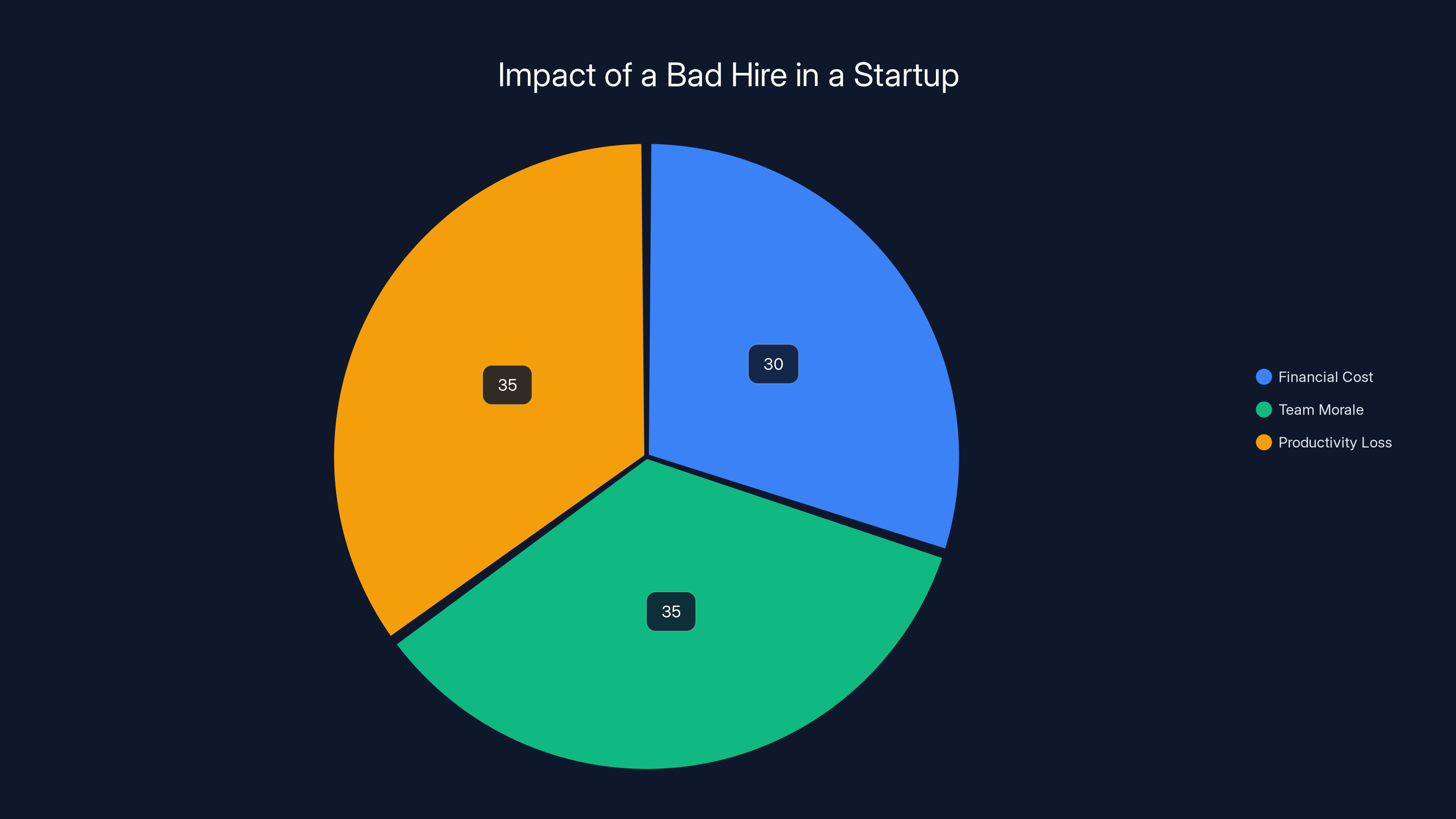 Impact of a Bad Hire in a Startup