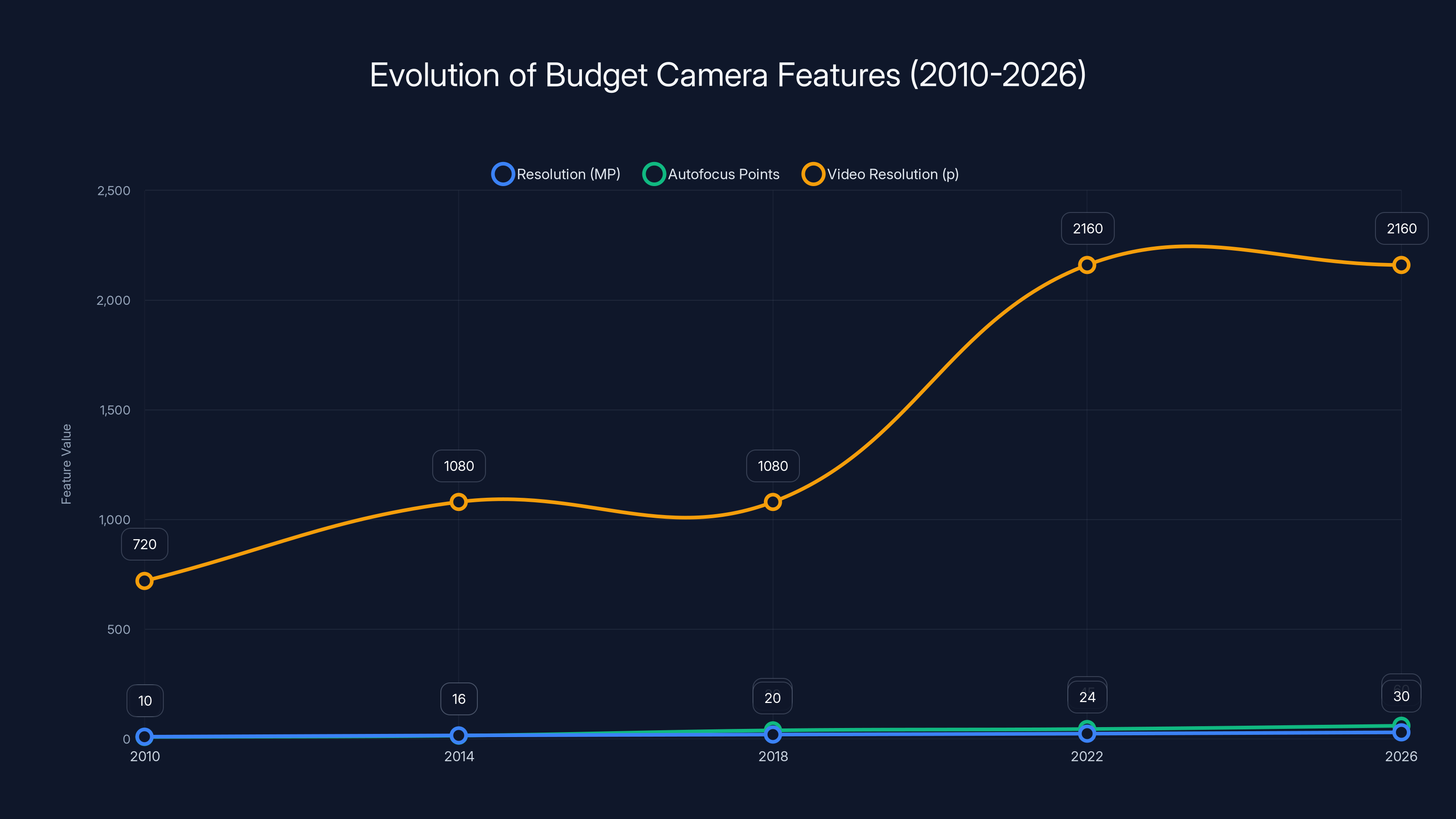 Evolution of Budget Camera Features (2010-2026)