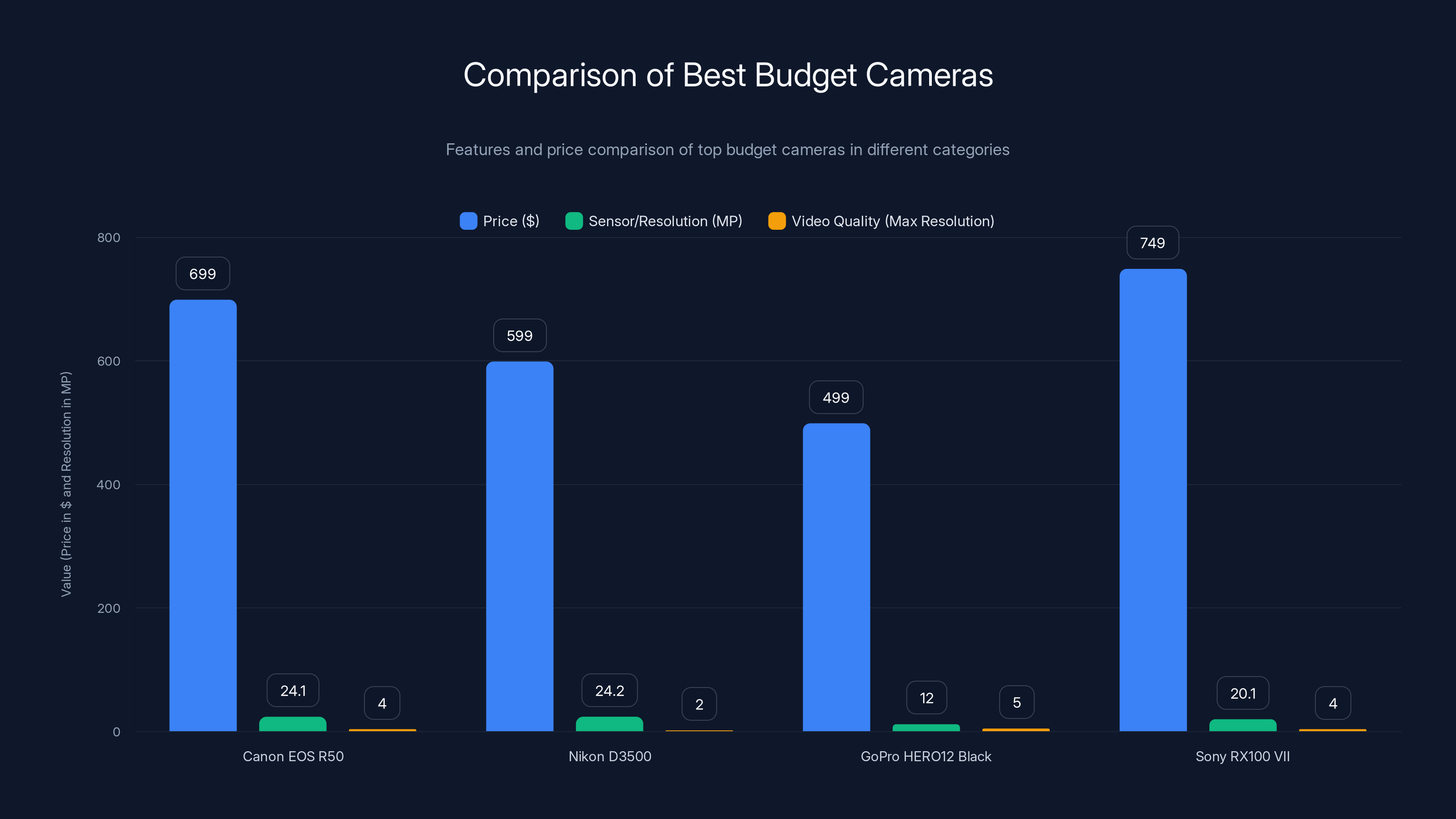 Comparison of Best Budget Cameras