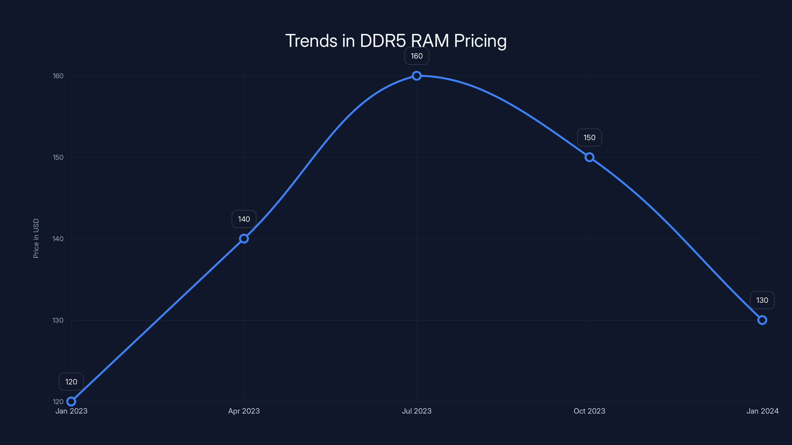 Trends in DDR5 RAM Pricing