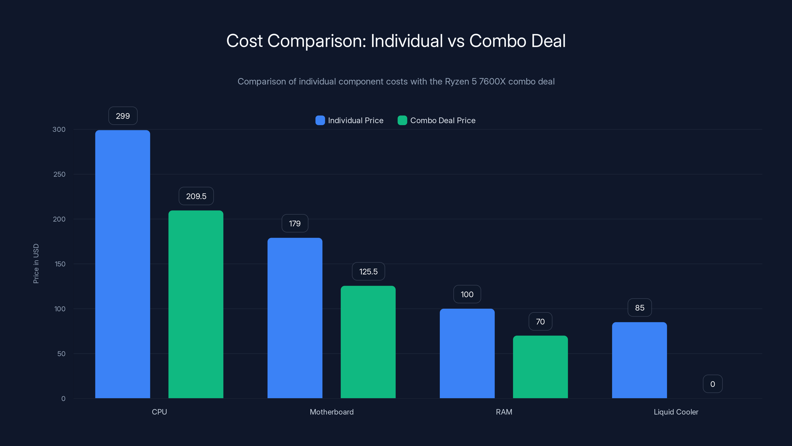 Cost Comparison: Individual vs Combo Deal
