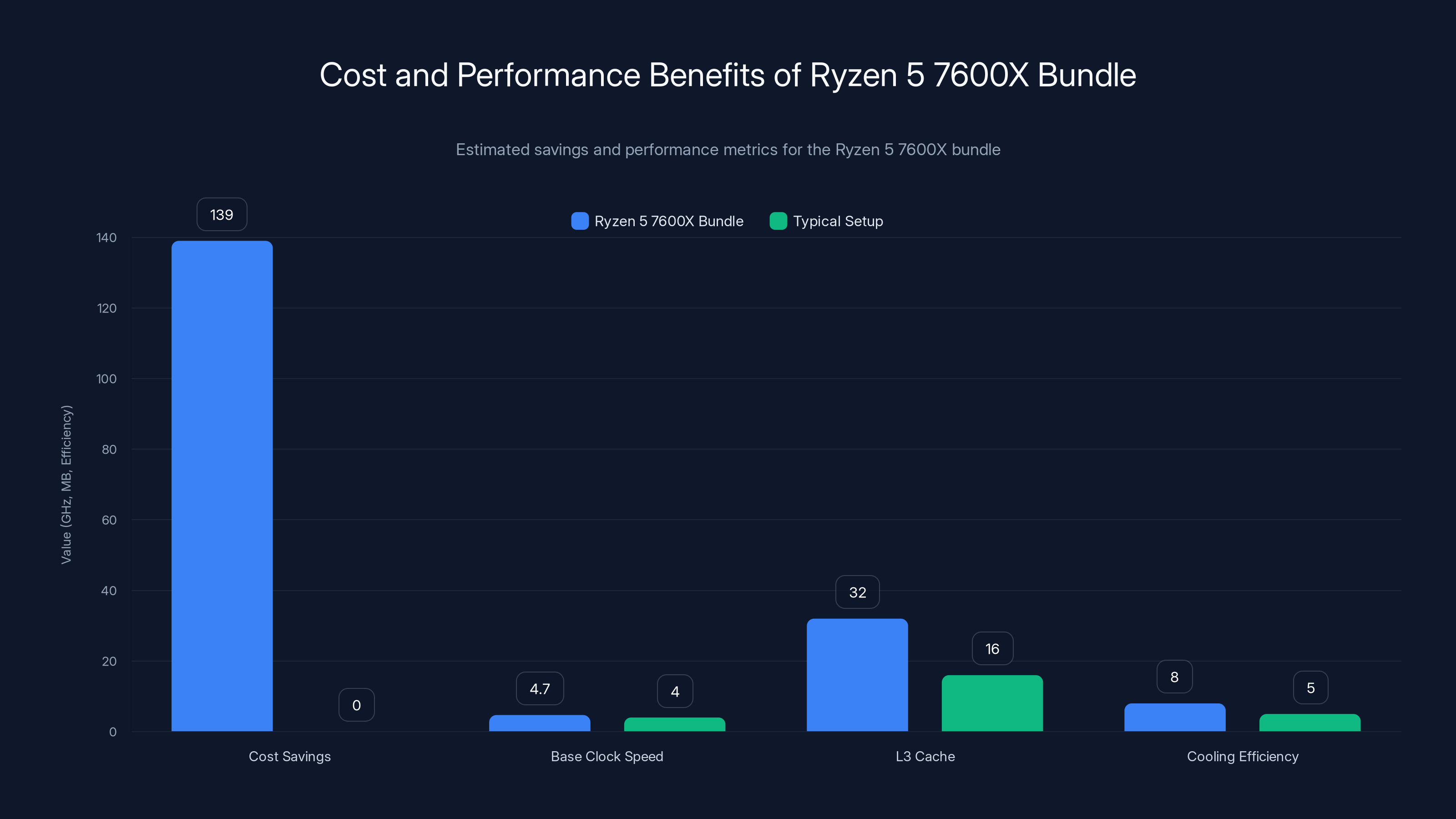 Cost and Performance Benefits of Ryzen 5 7600X Bundle