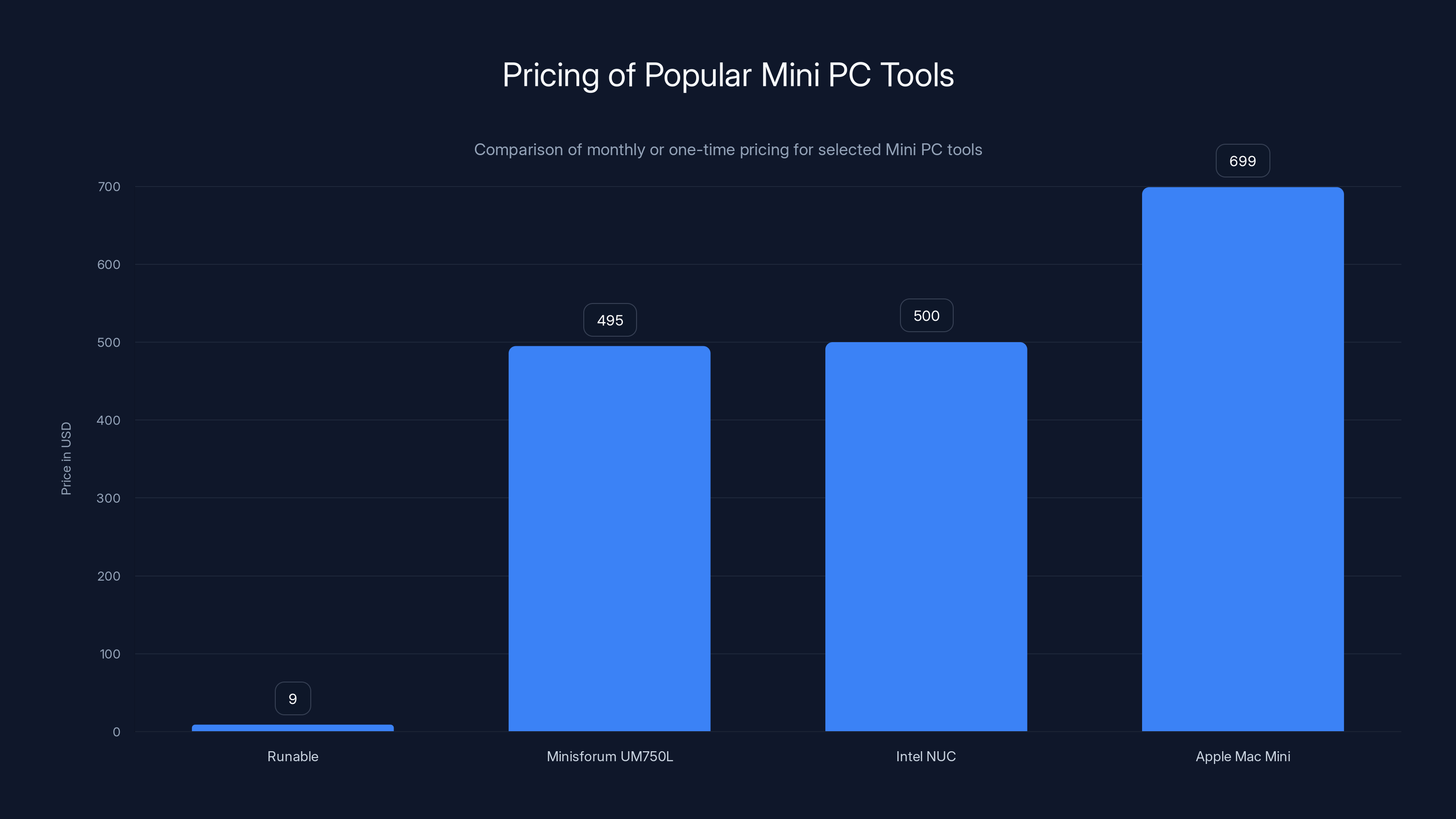 Pricing of Popular Mini PC Tools