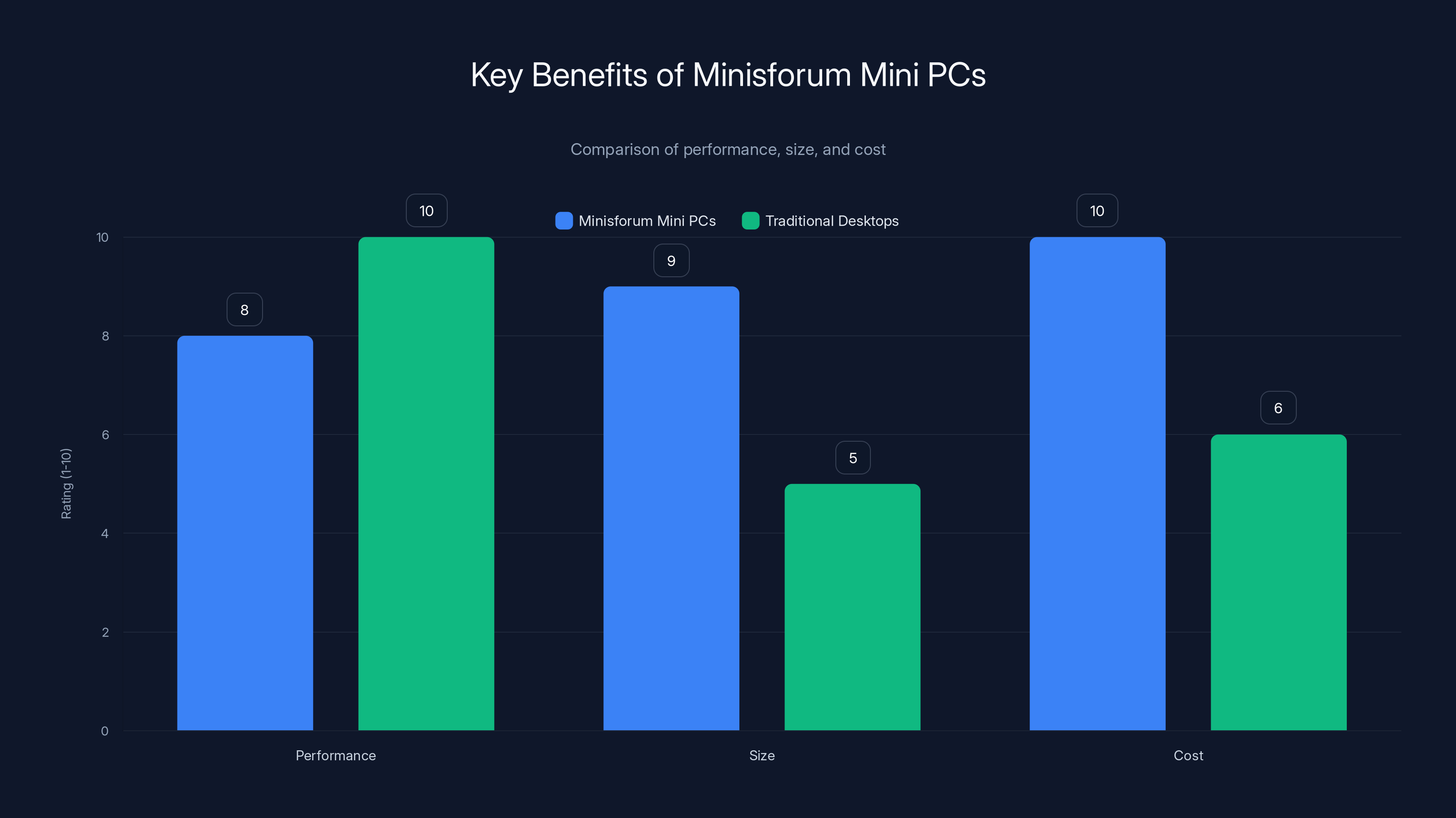 Key Benefits of Minisforum Mini PCs