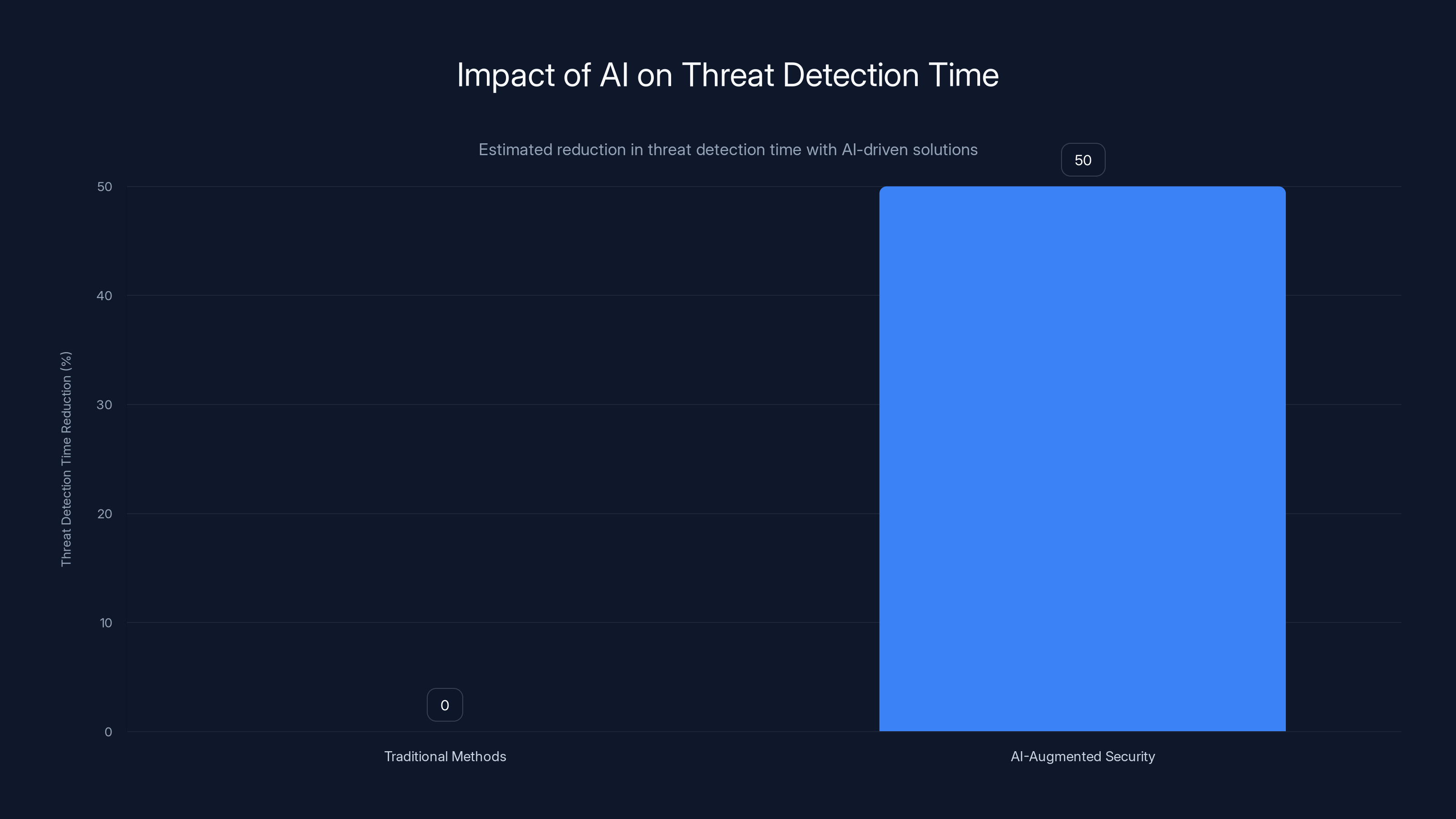 Impact of AI on Threat Detection Time