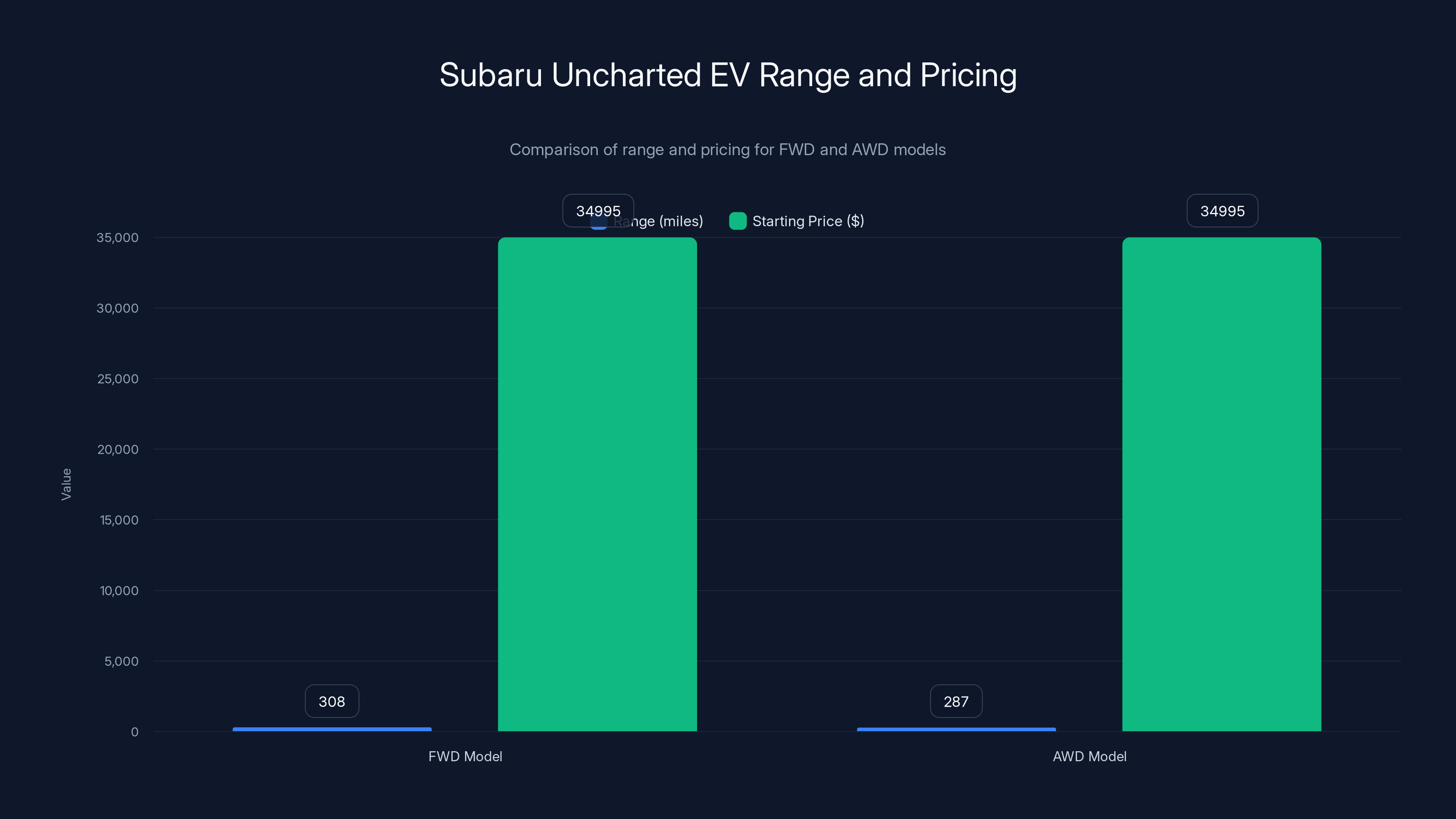 Subaru Uncharted EV Range and Pricing