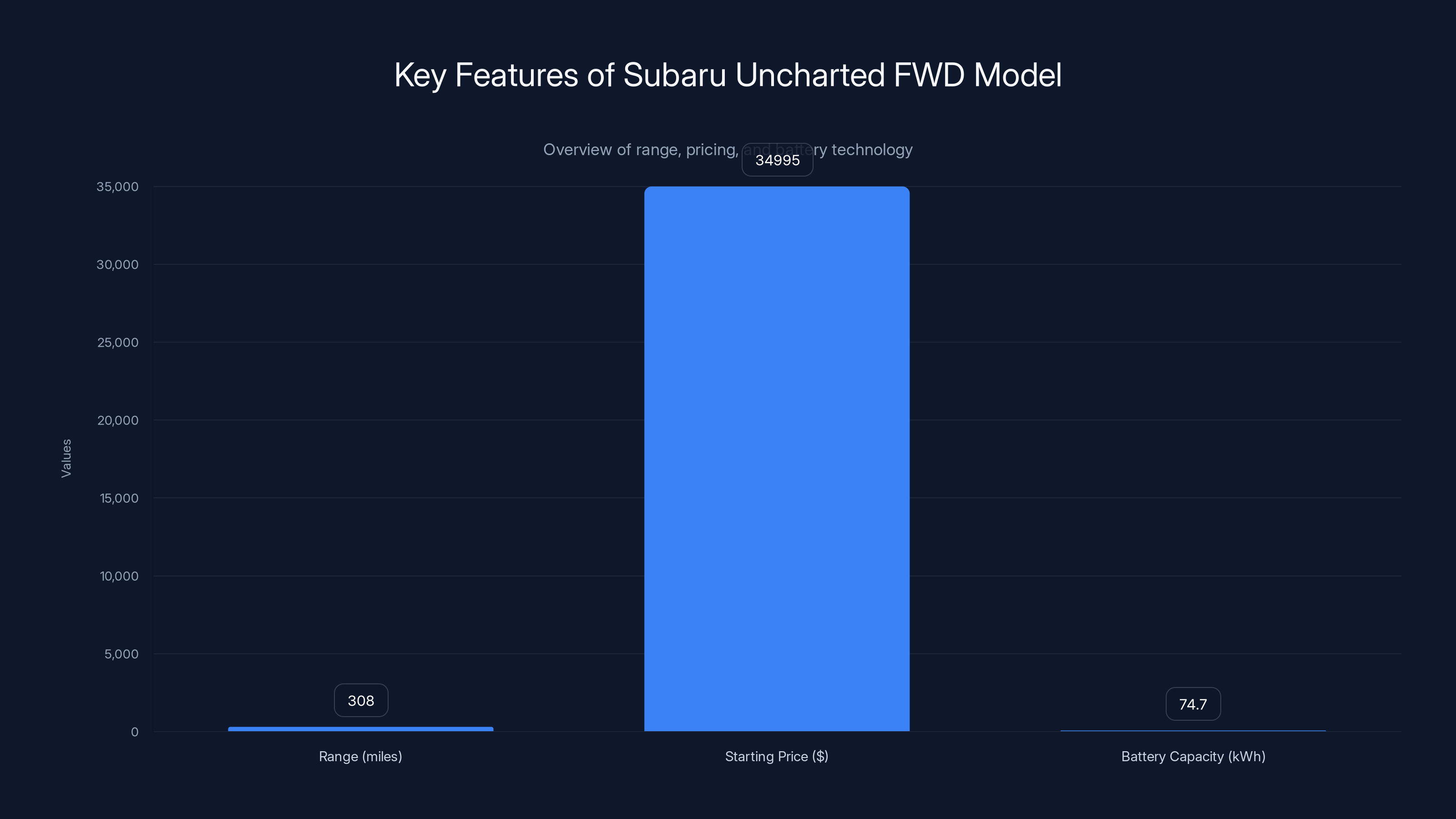 Key Features of Subaru Uncharted FWD Model