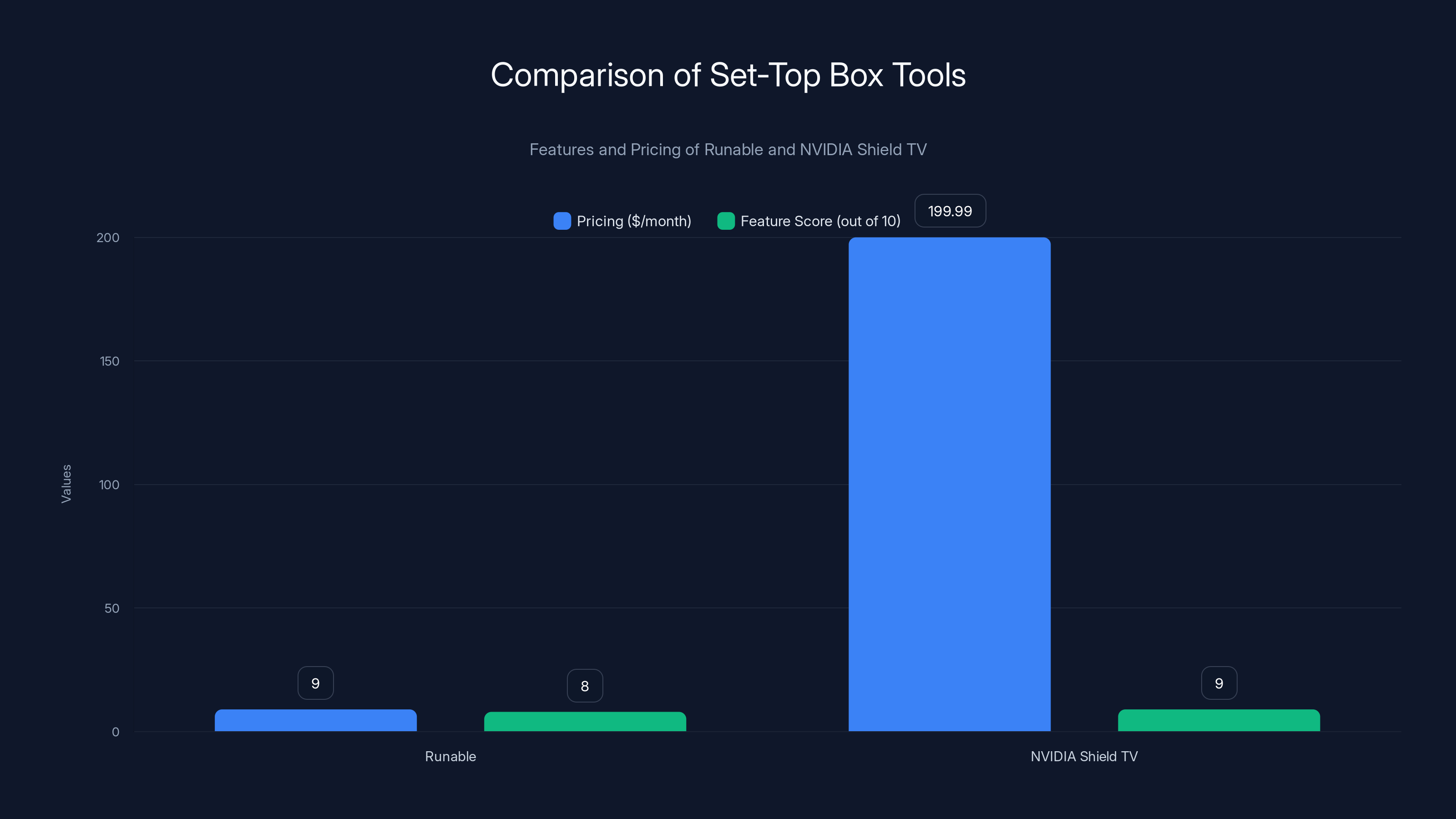Comparison of Set-Top Box Tools