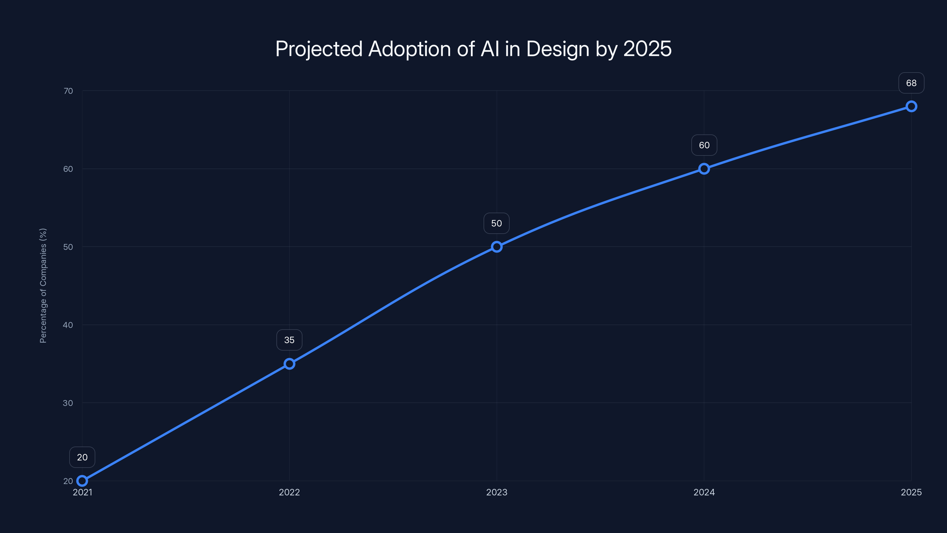Projected Adoption of AI in Design by 2025
