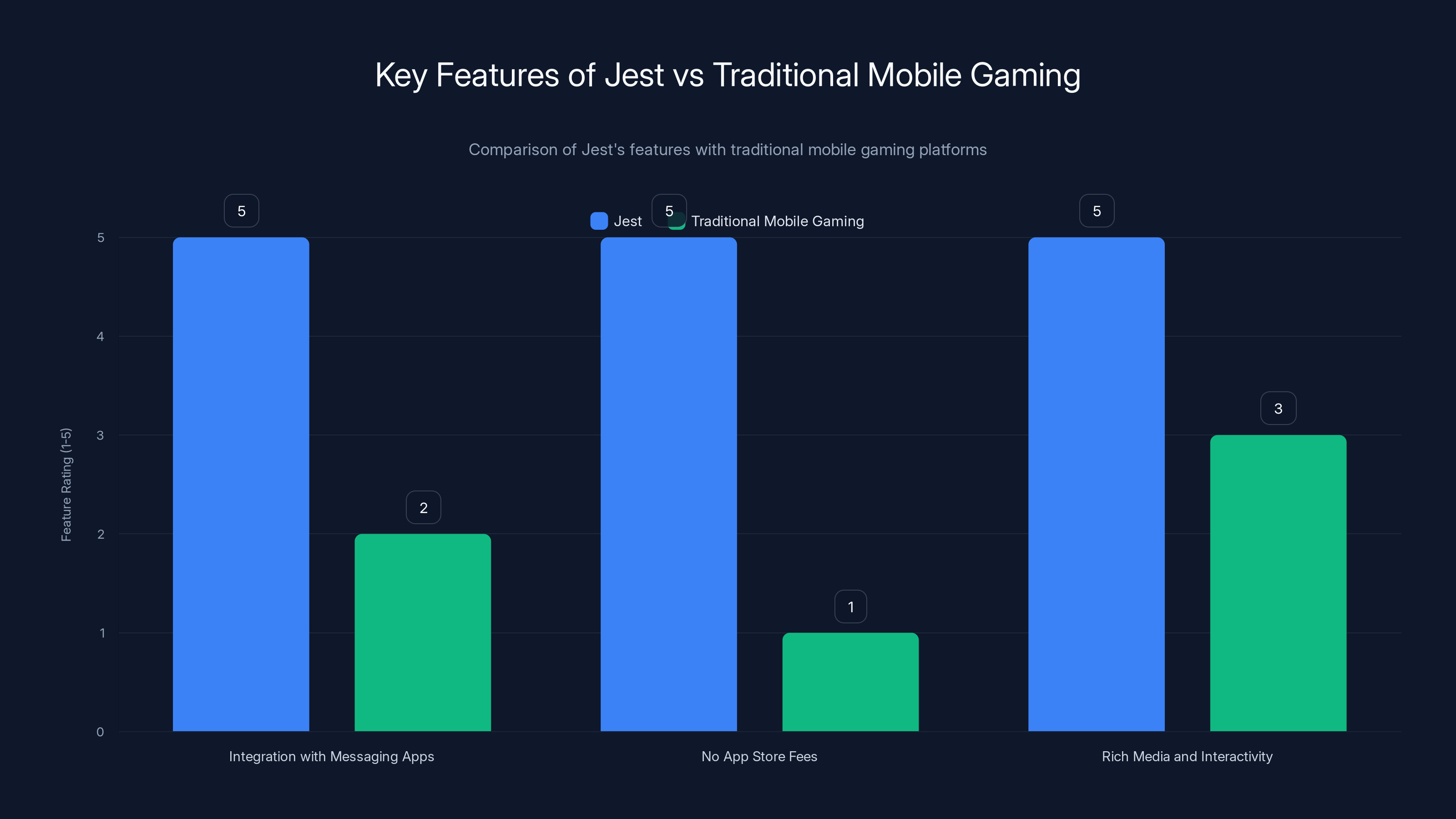 Key Features of Jest vs Traditional Mobile Gaming