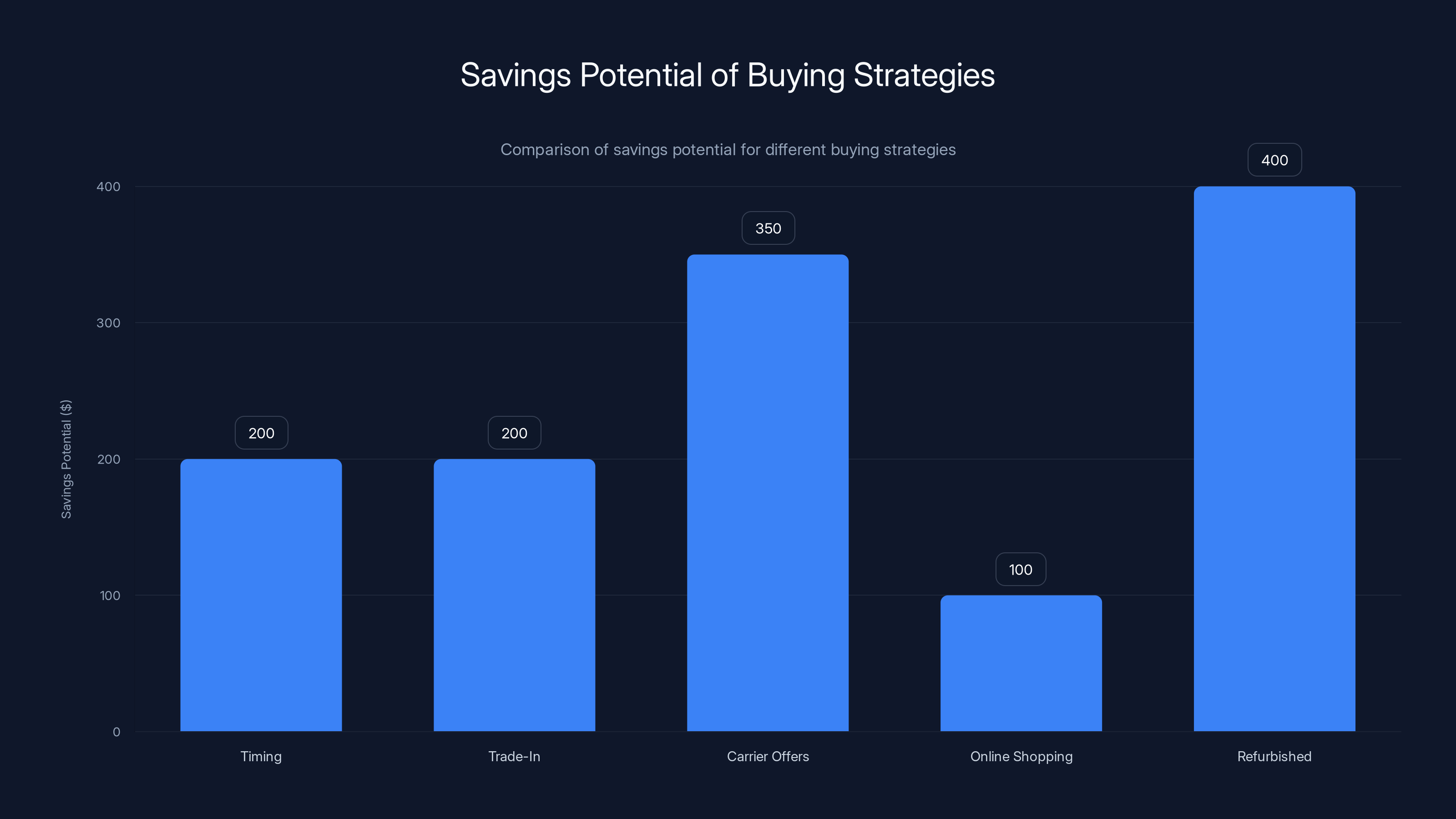Savings Potential of Buying Strategies