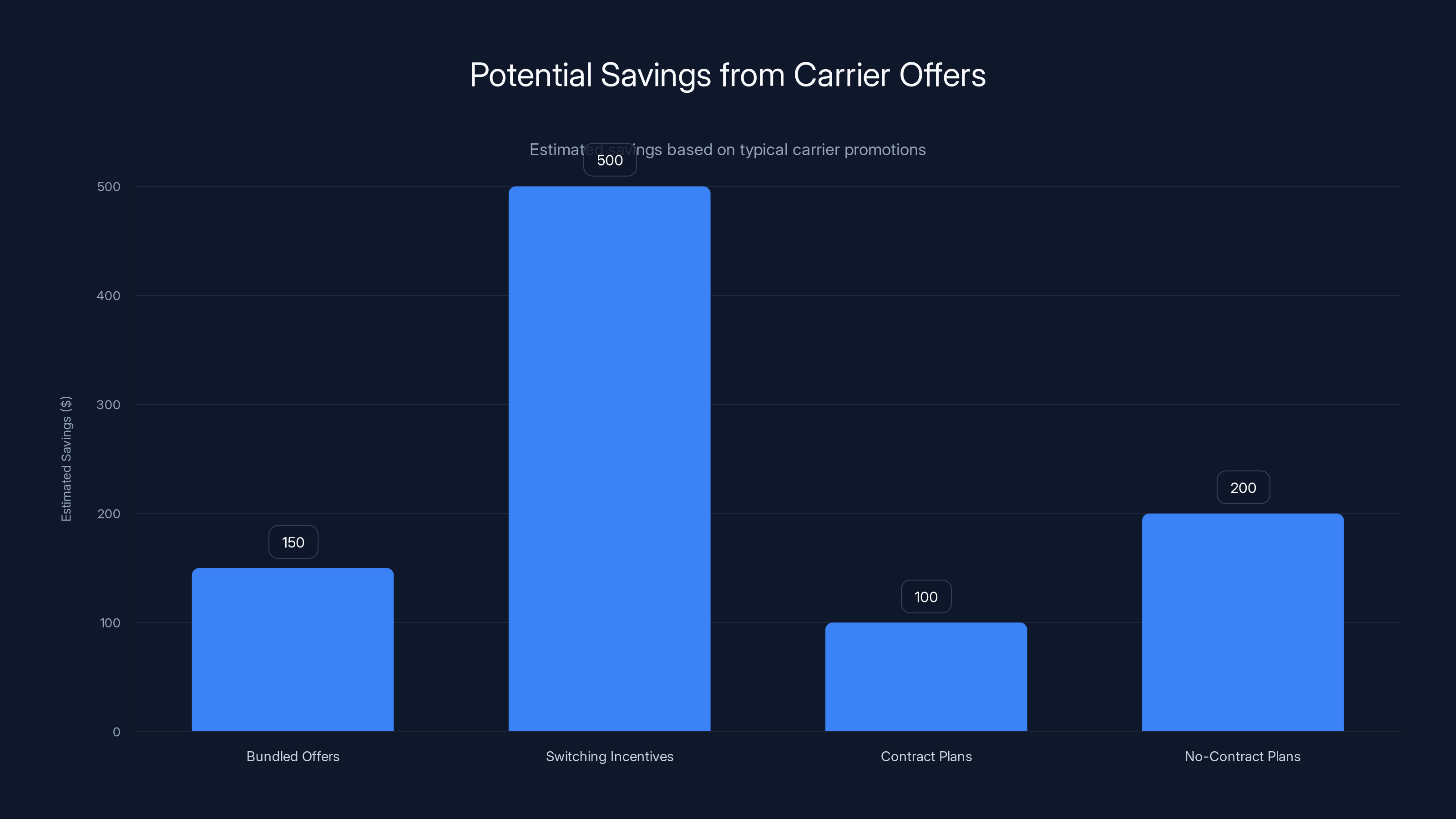 Potential Savings from Carrier Offers
