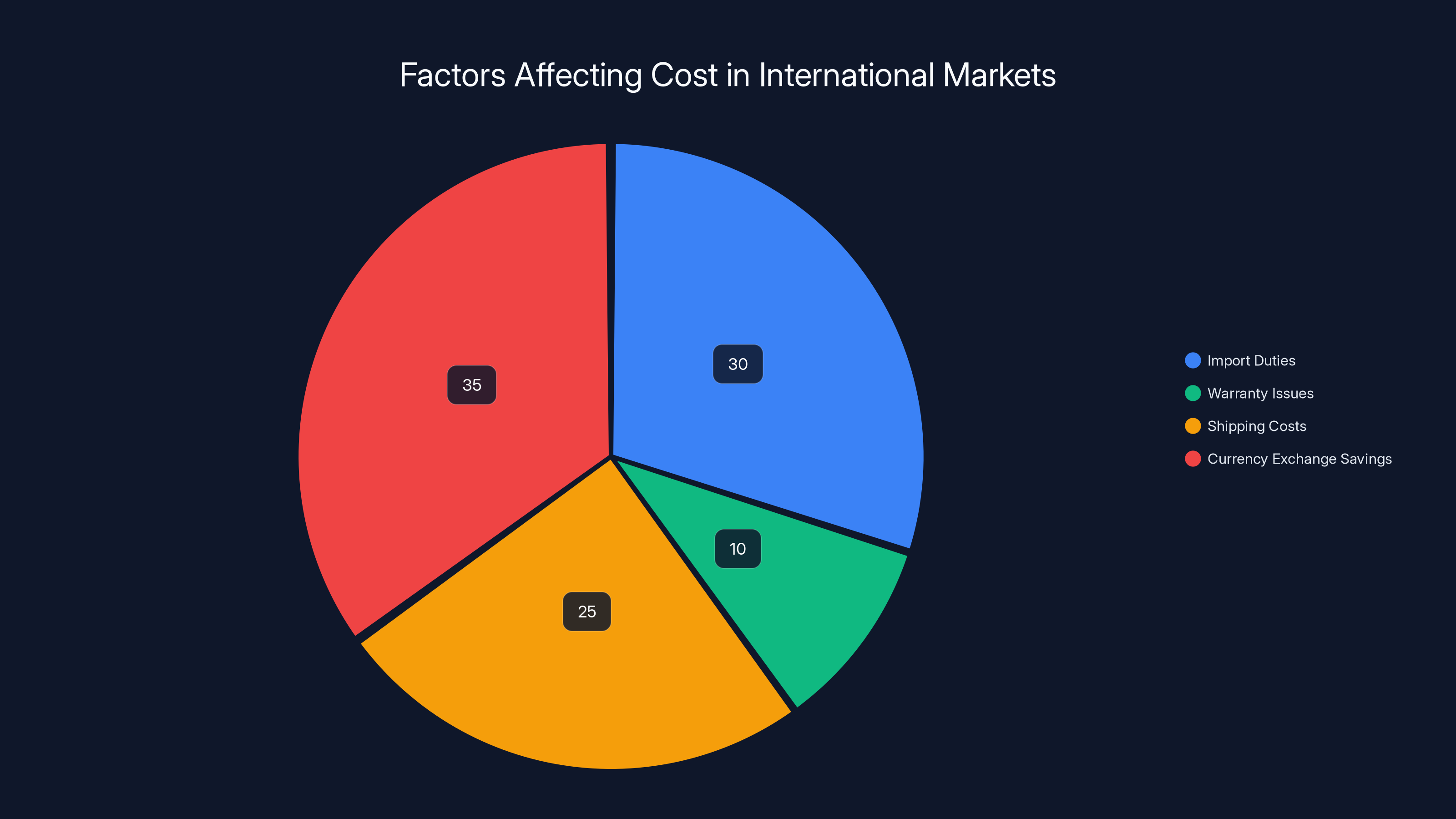 Factors Affecting Cost in International Markets