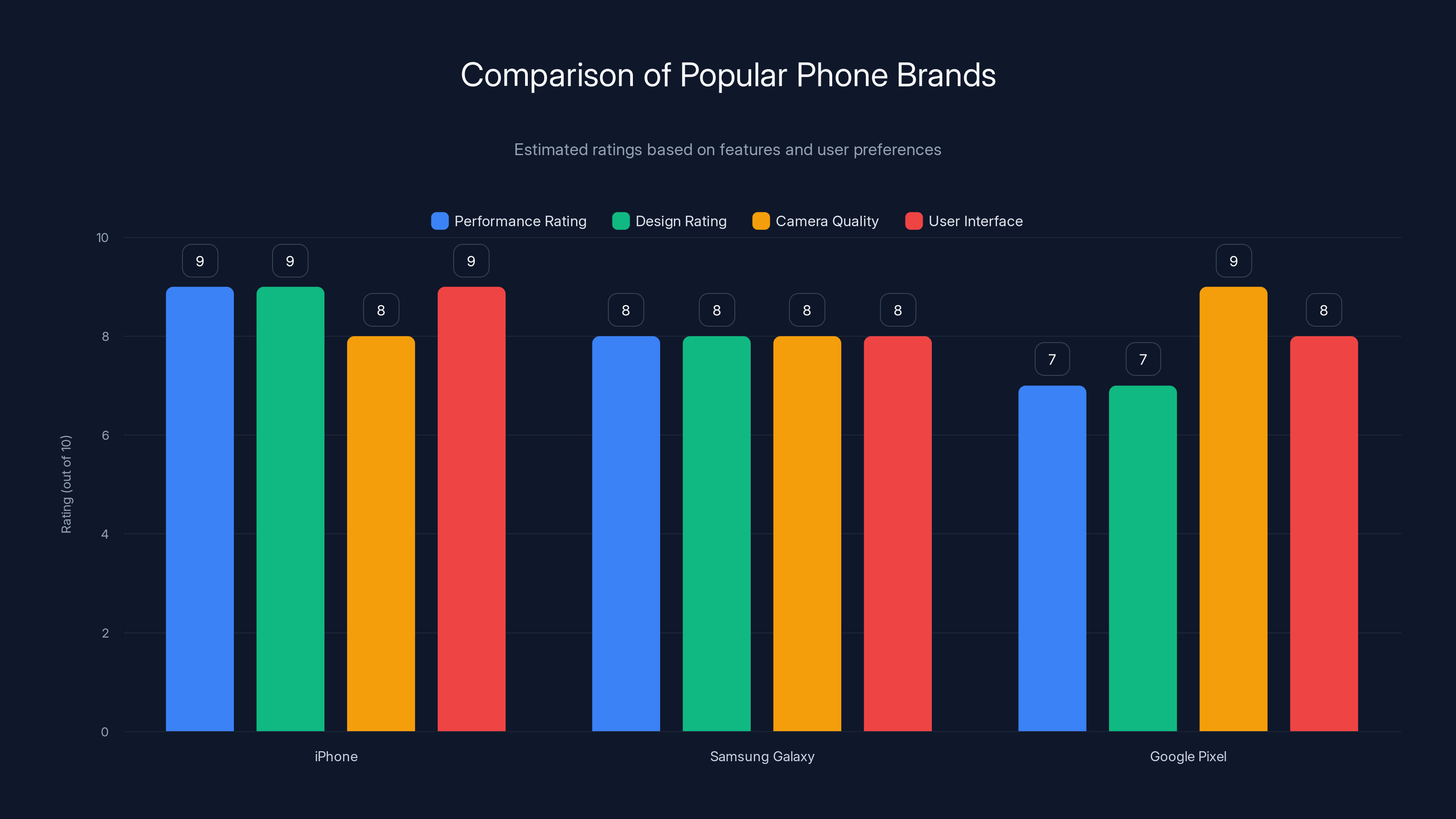 Comparison of Popular Phone Brands