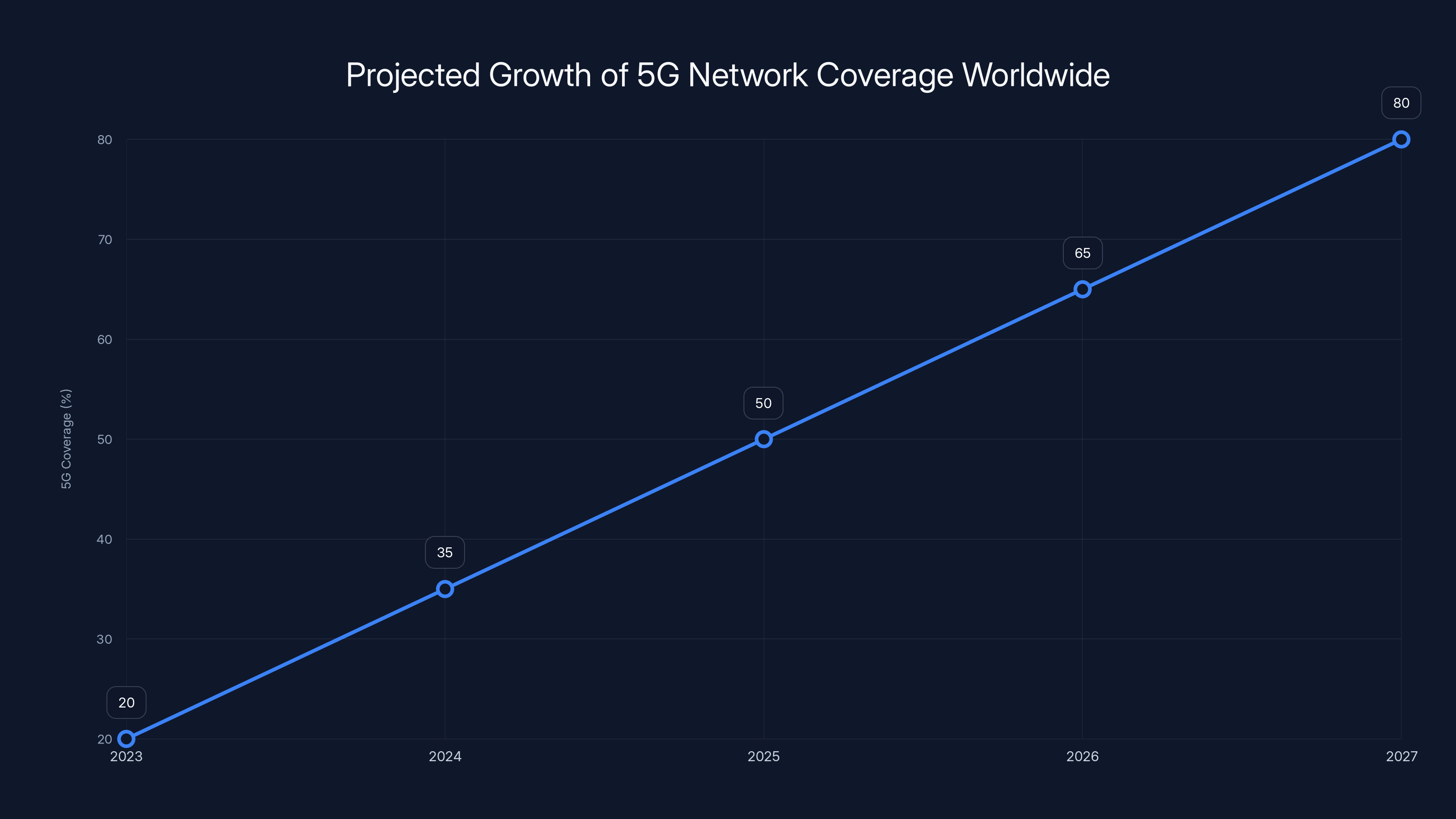 Projected Growth of 5G Network Coverage Worldwide