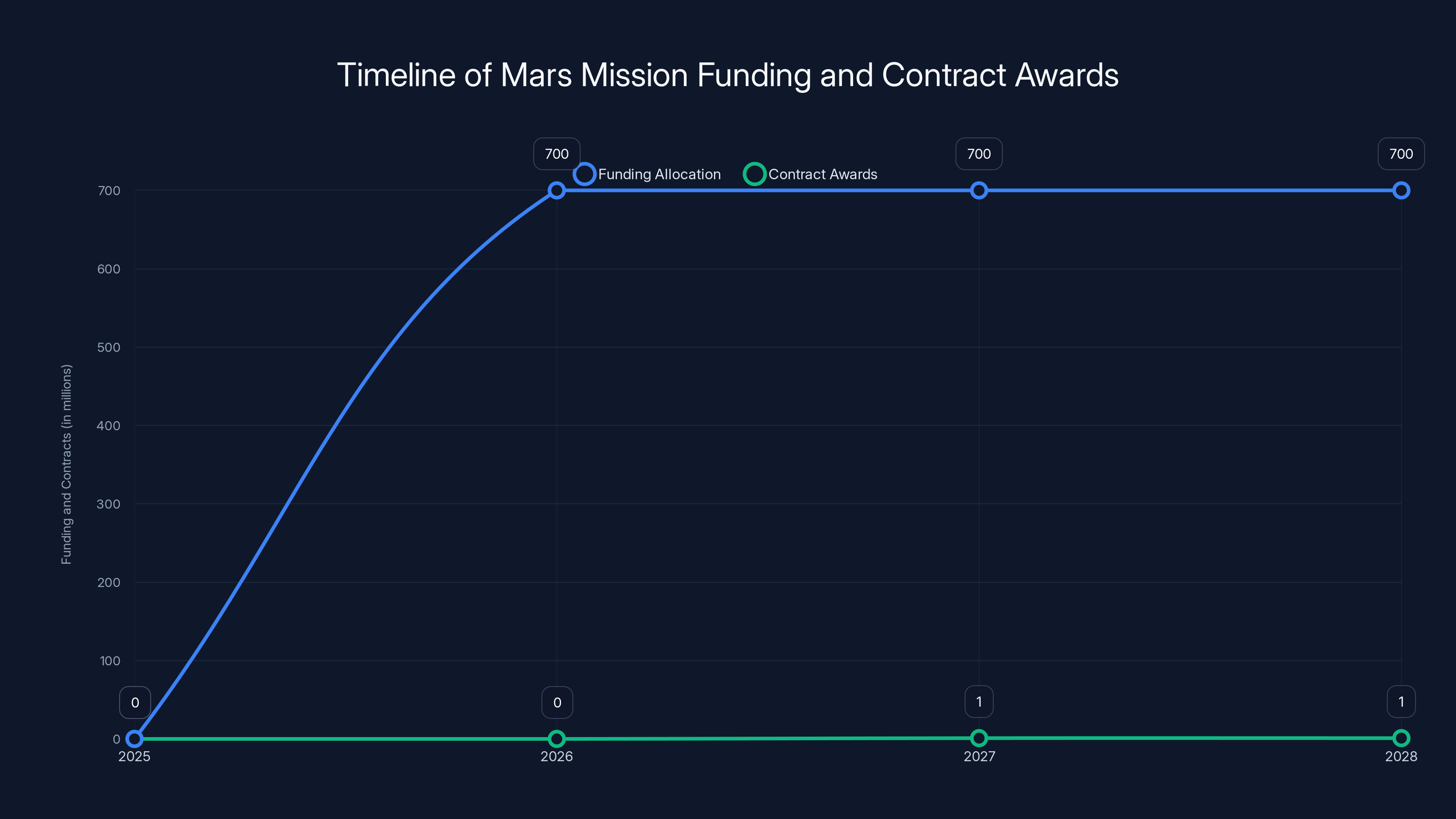 Timeline of Mars Mission Funding and Contract Awards