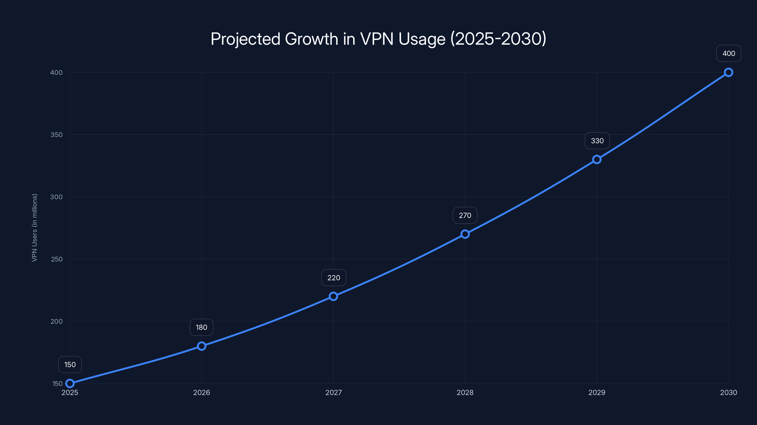 Projected Growth in VPN Usage (2025-2030)