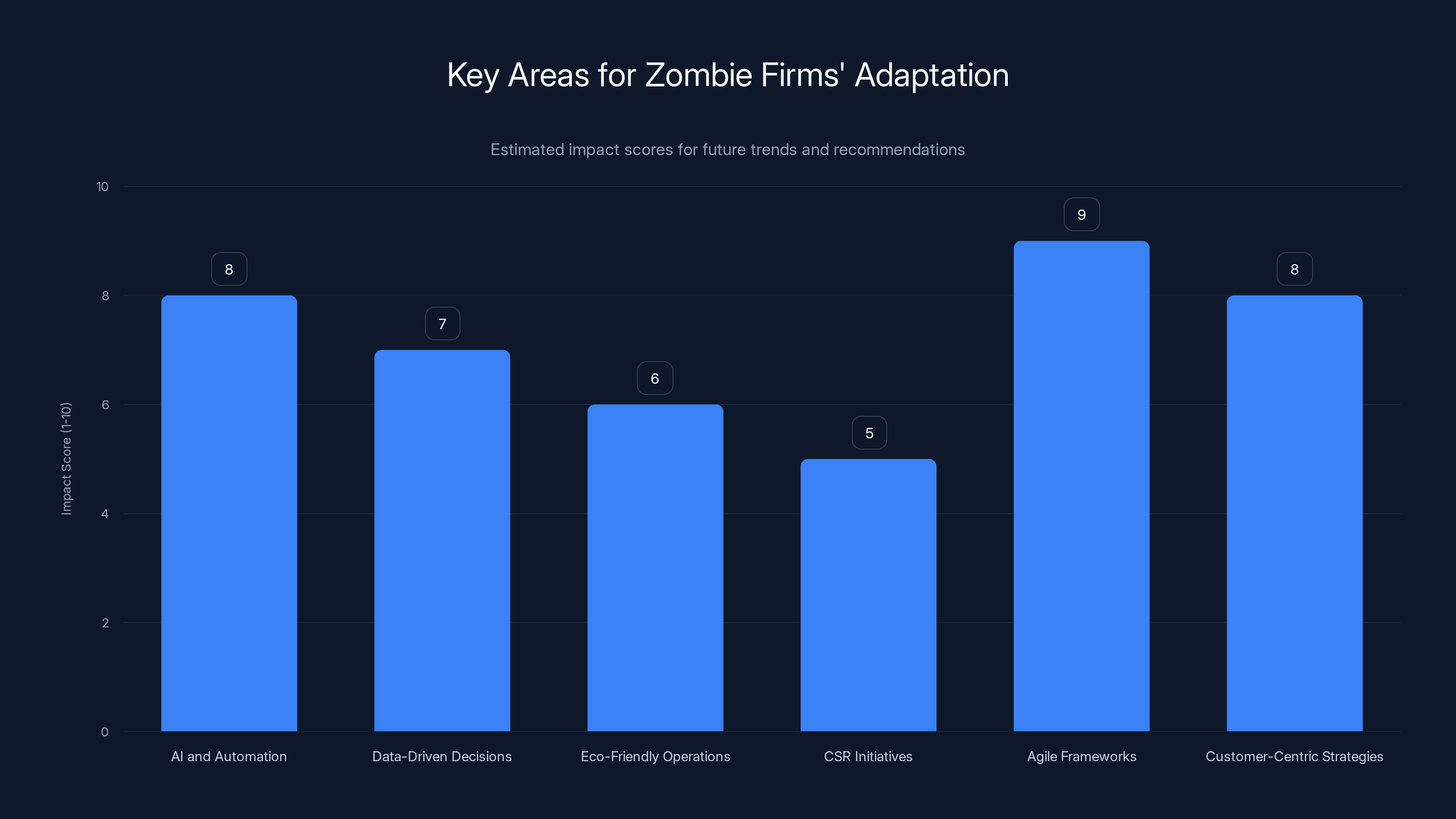 Key Areas for Zombie Firms' Adaptation