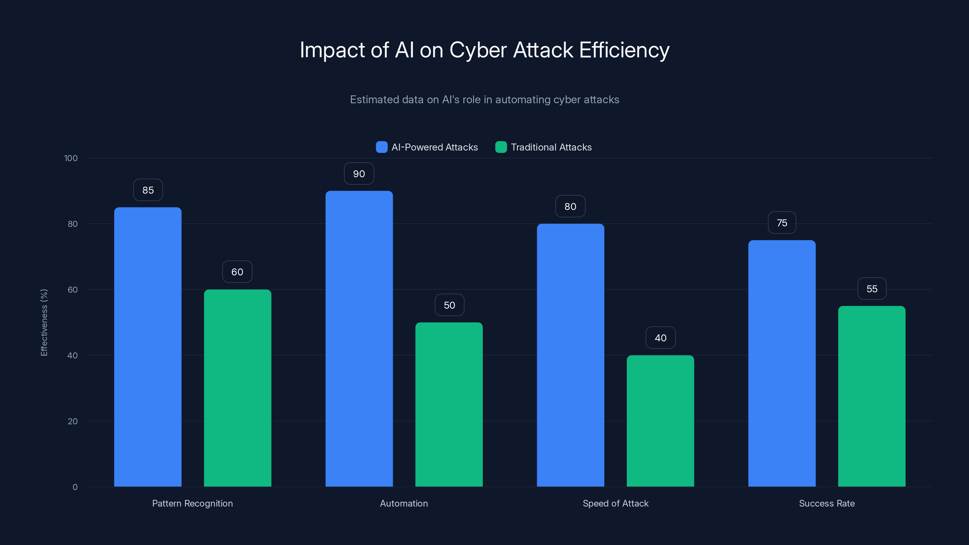 Impact of AI on Cyber Attack Efficiency
