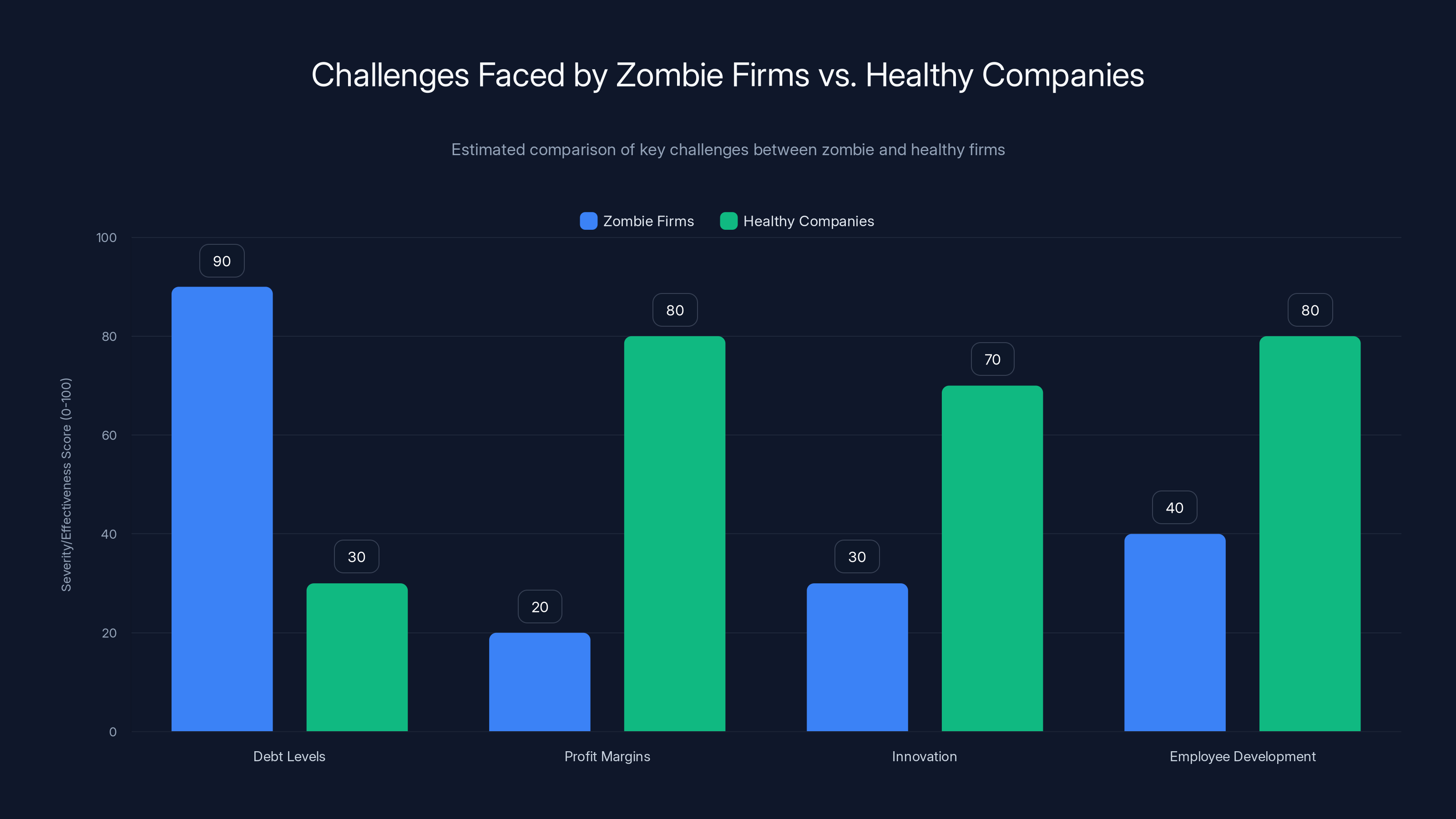 Challenges Faced by Zombie Firms vs. Healthy Companies