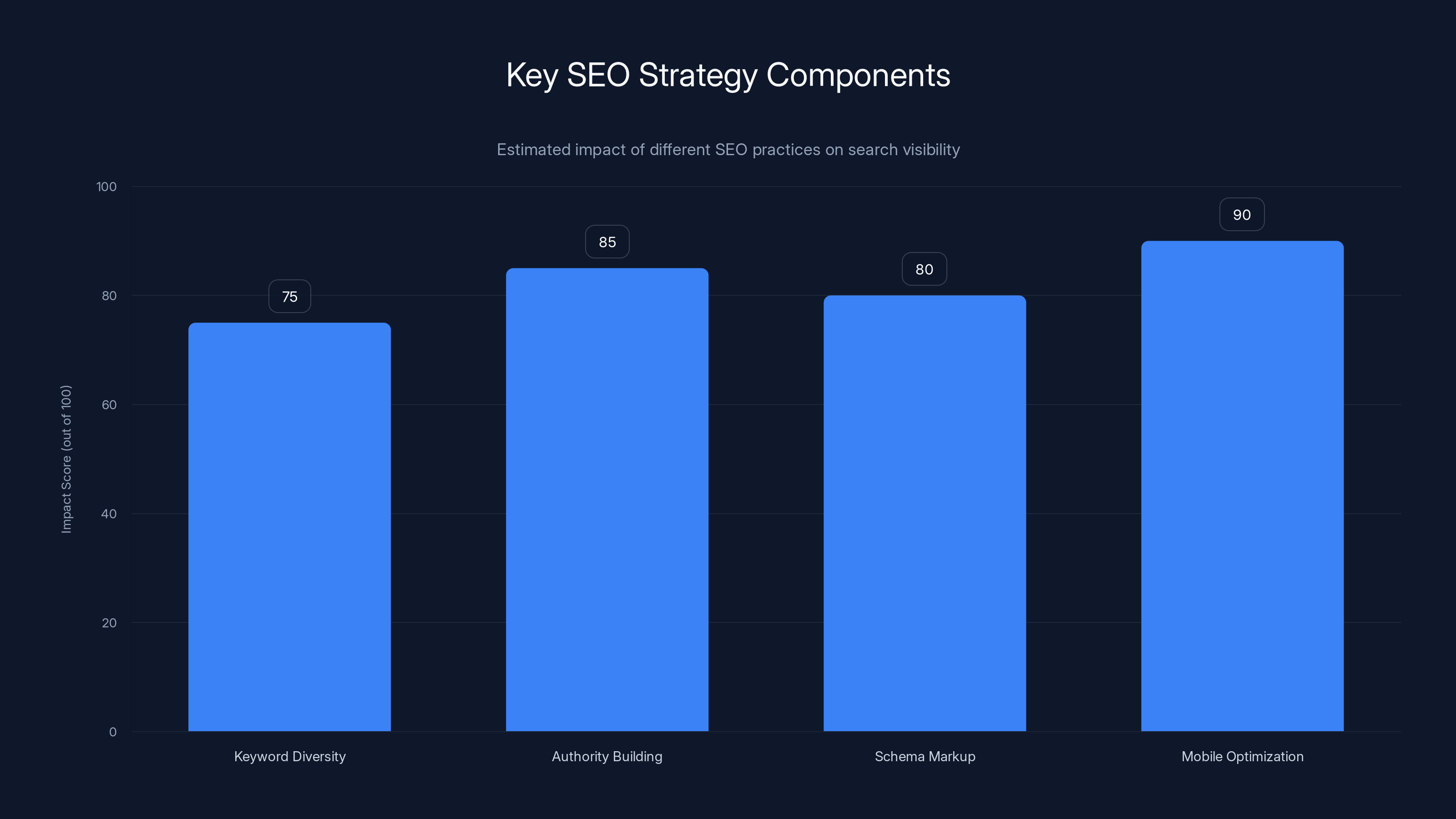 Key SEO Strategy Components