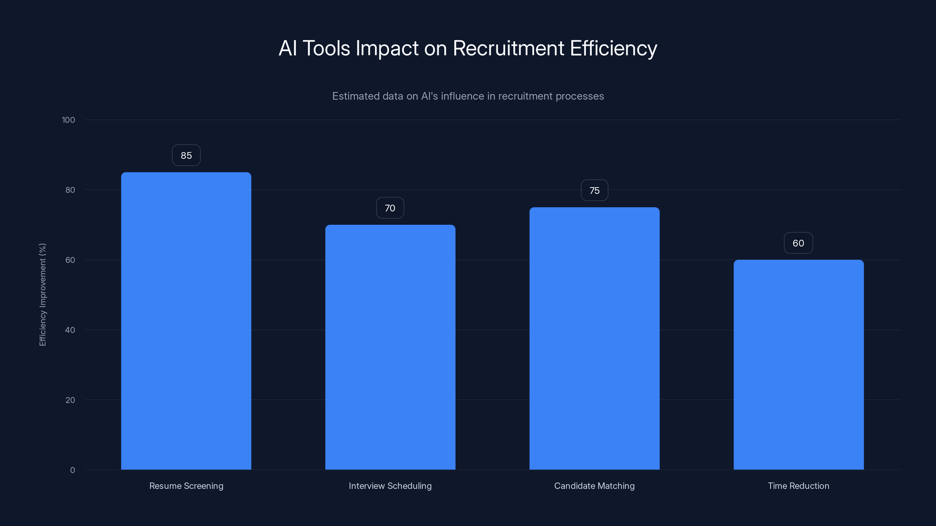 AI Tools Impact on Recruitment Efficiency