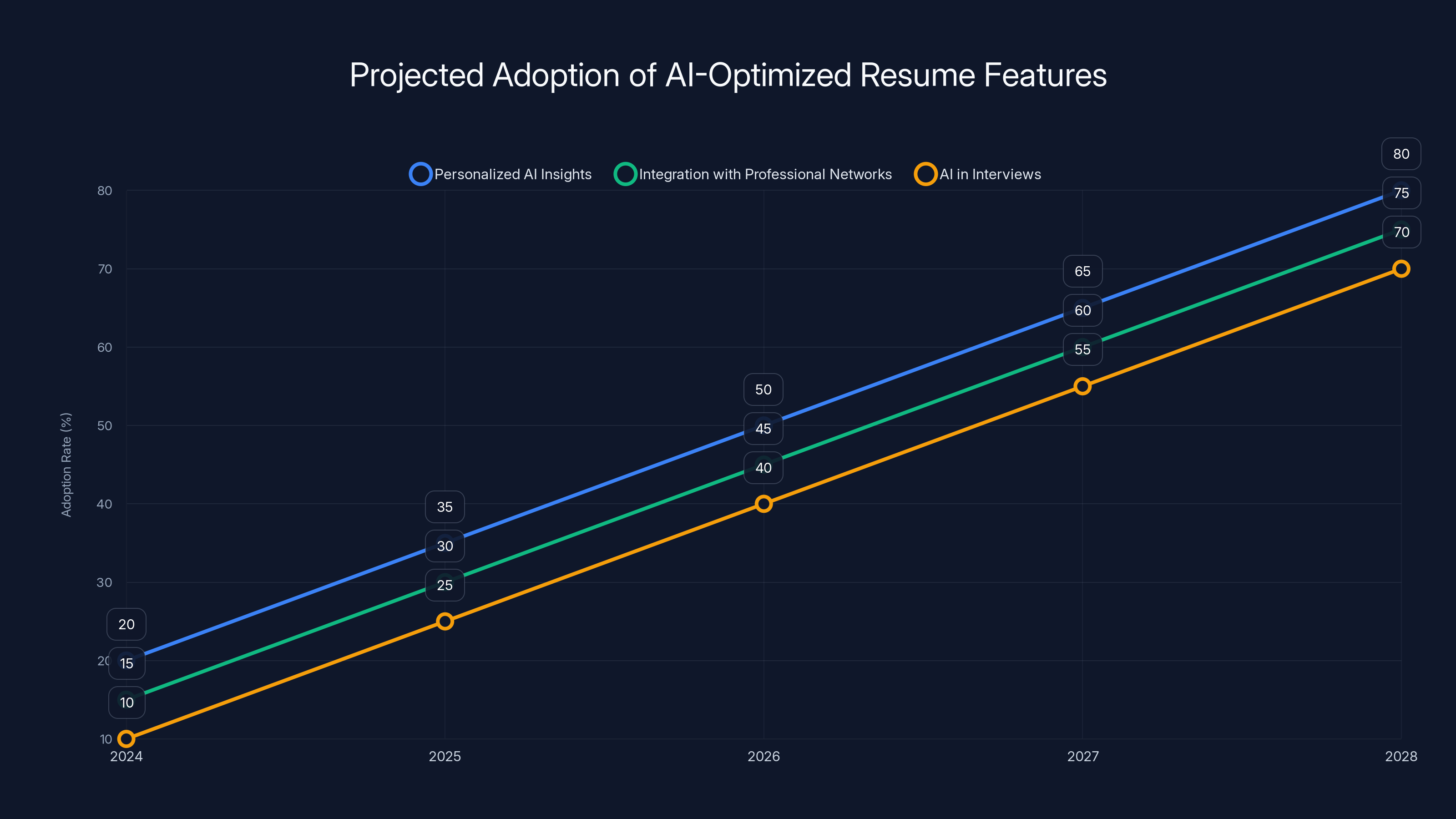 Projected Adoption of AI-Optimized Resume Features