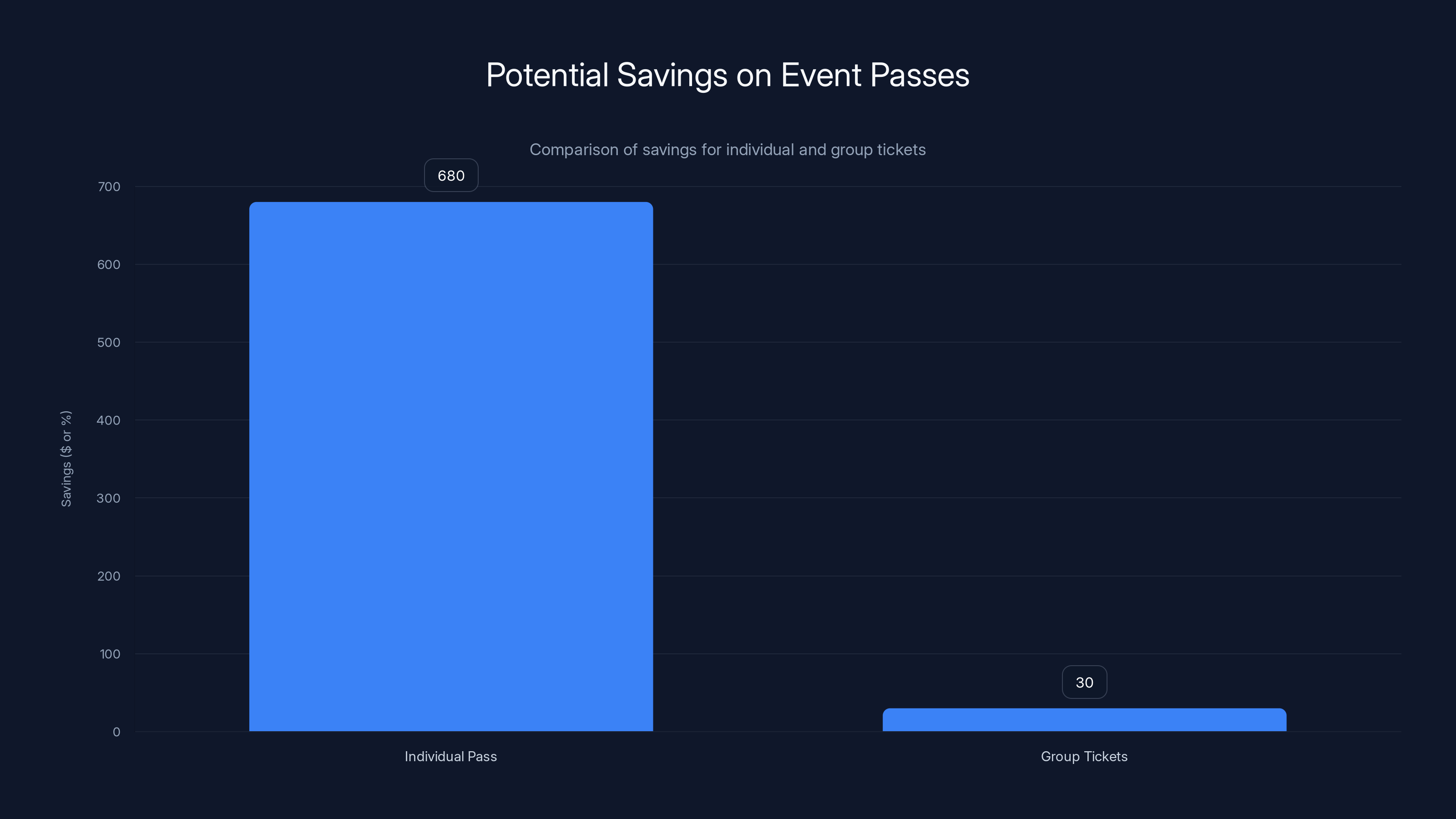 Potential Savings on Event Passes