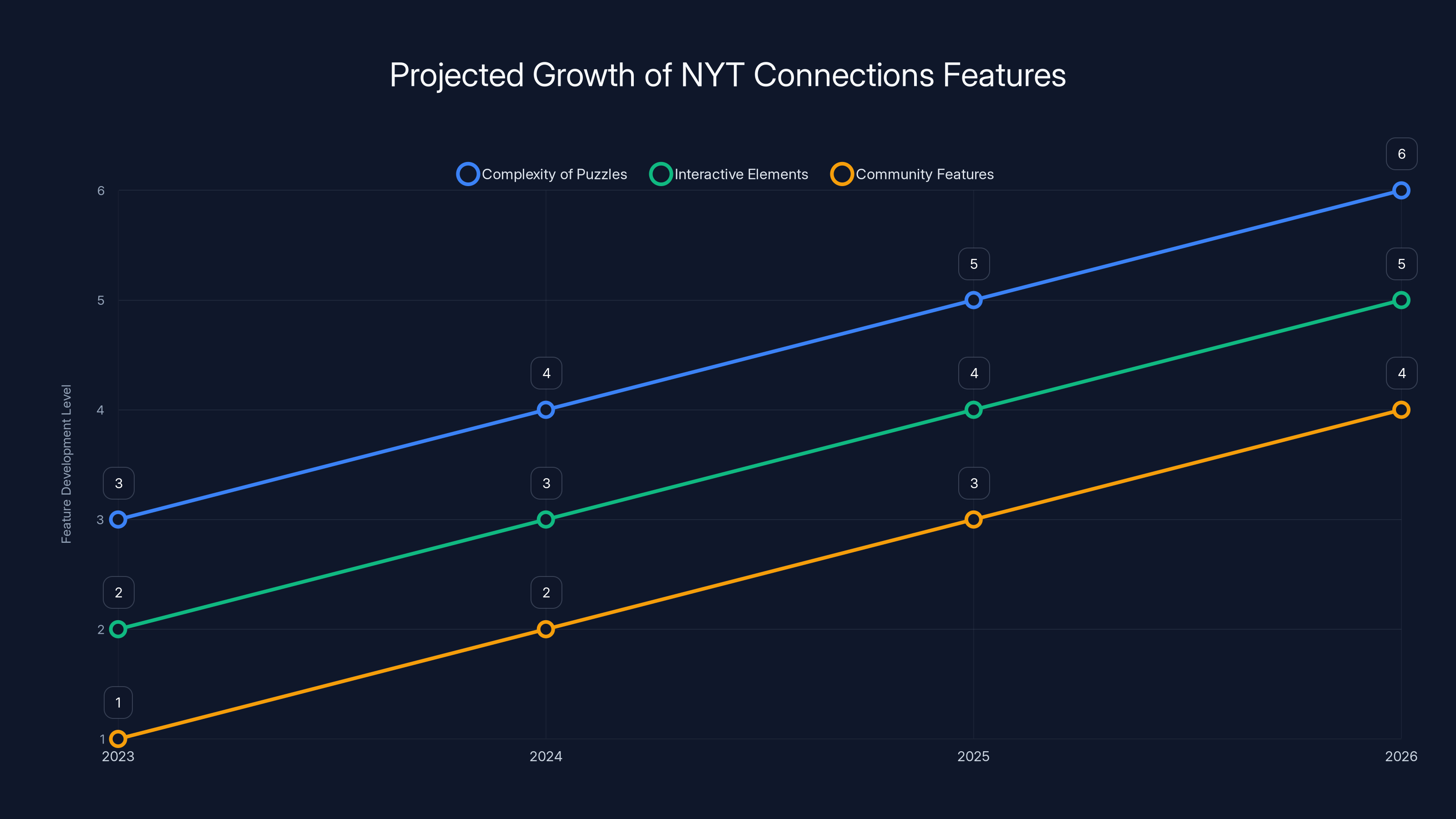Projected Growth of NYT Connections Features
