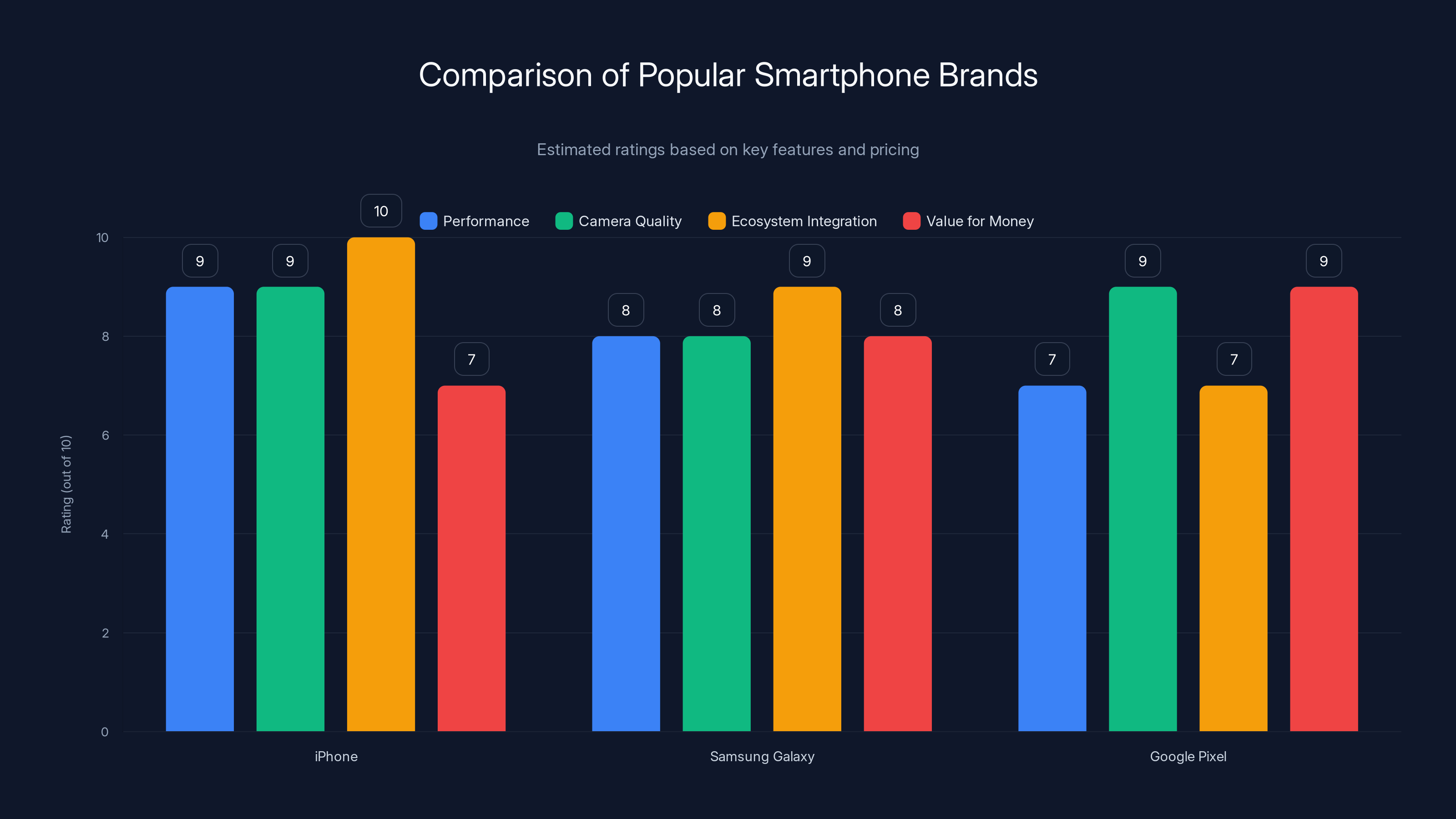 Comparison of Popular Smartphone Brands