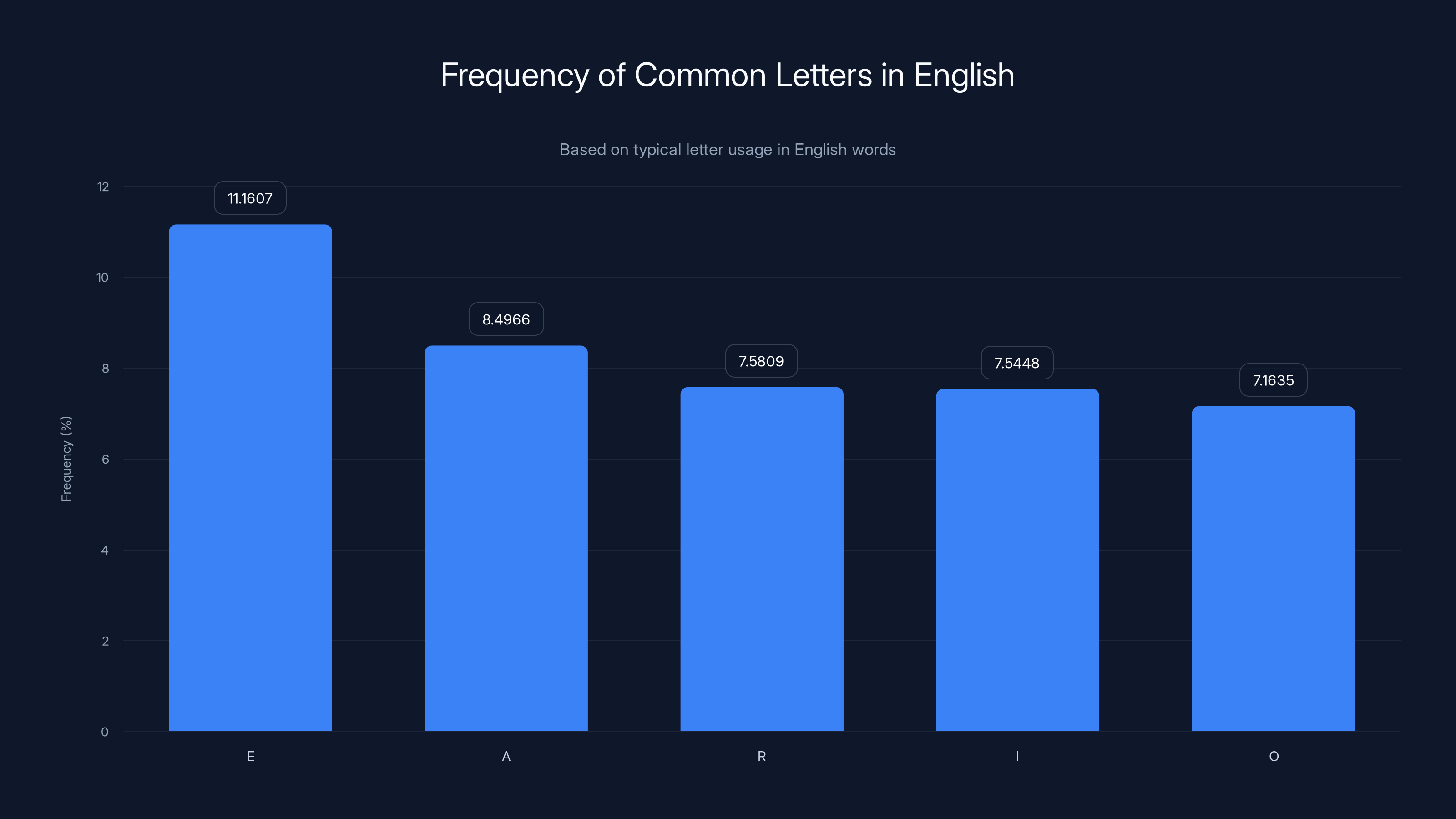 Frequency of Common Letters in English