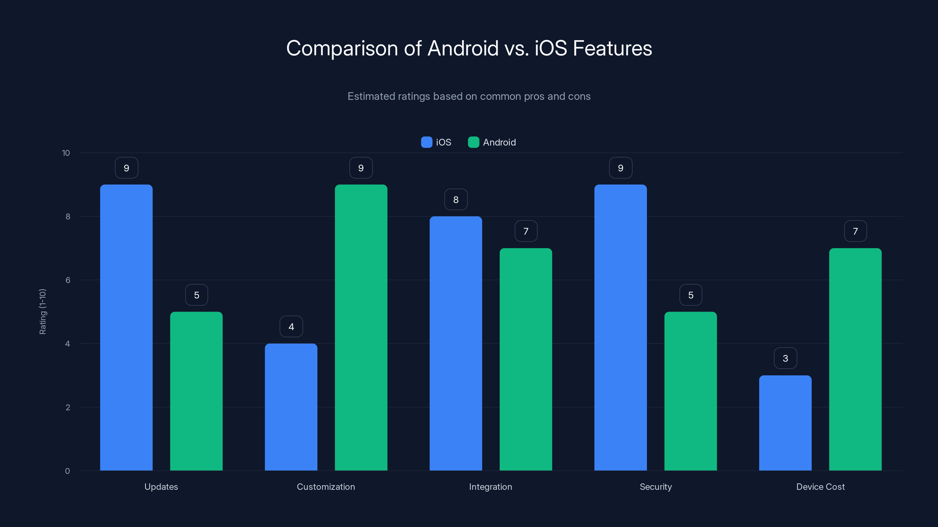 Comparison of Android vs. iOS Features