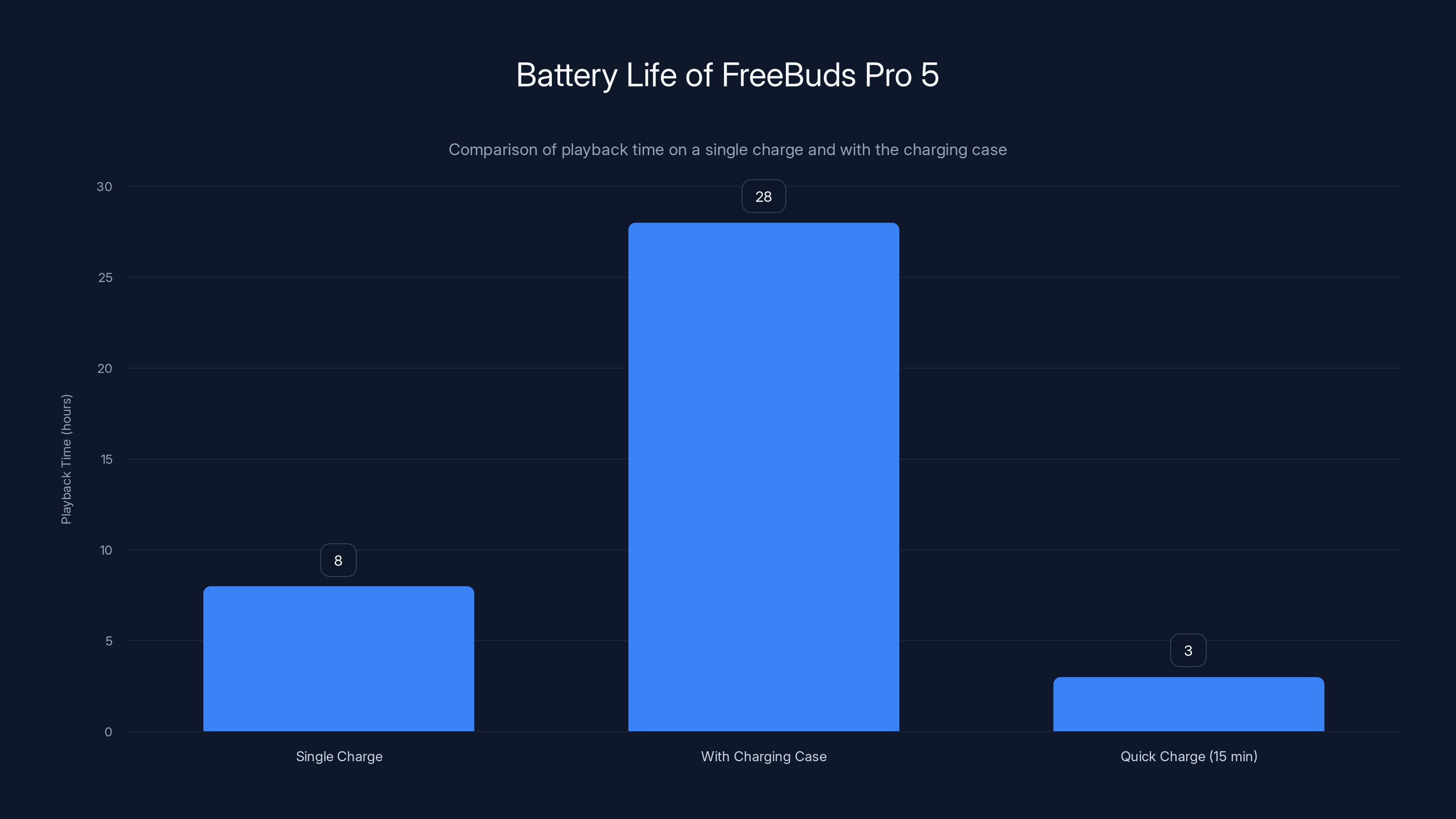 Battery Life of FreeBuds Pro 5